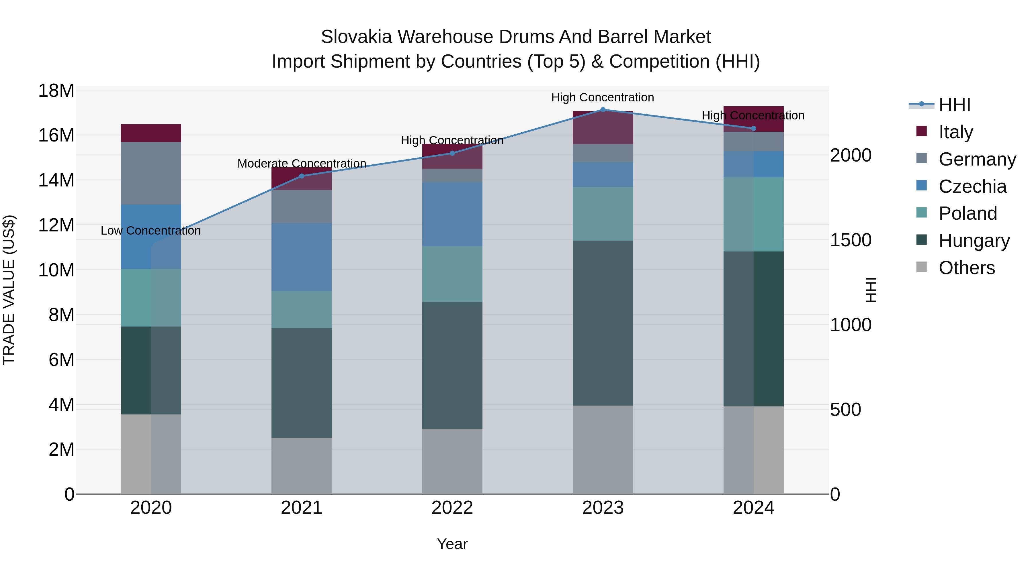 Slovakia Warehouse Drums And Barrel Market Top 5 Importing Countries and Market Competition (HHI) Analysis