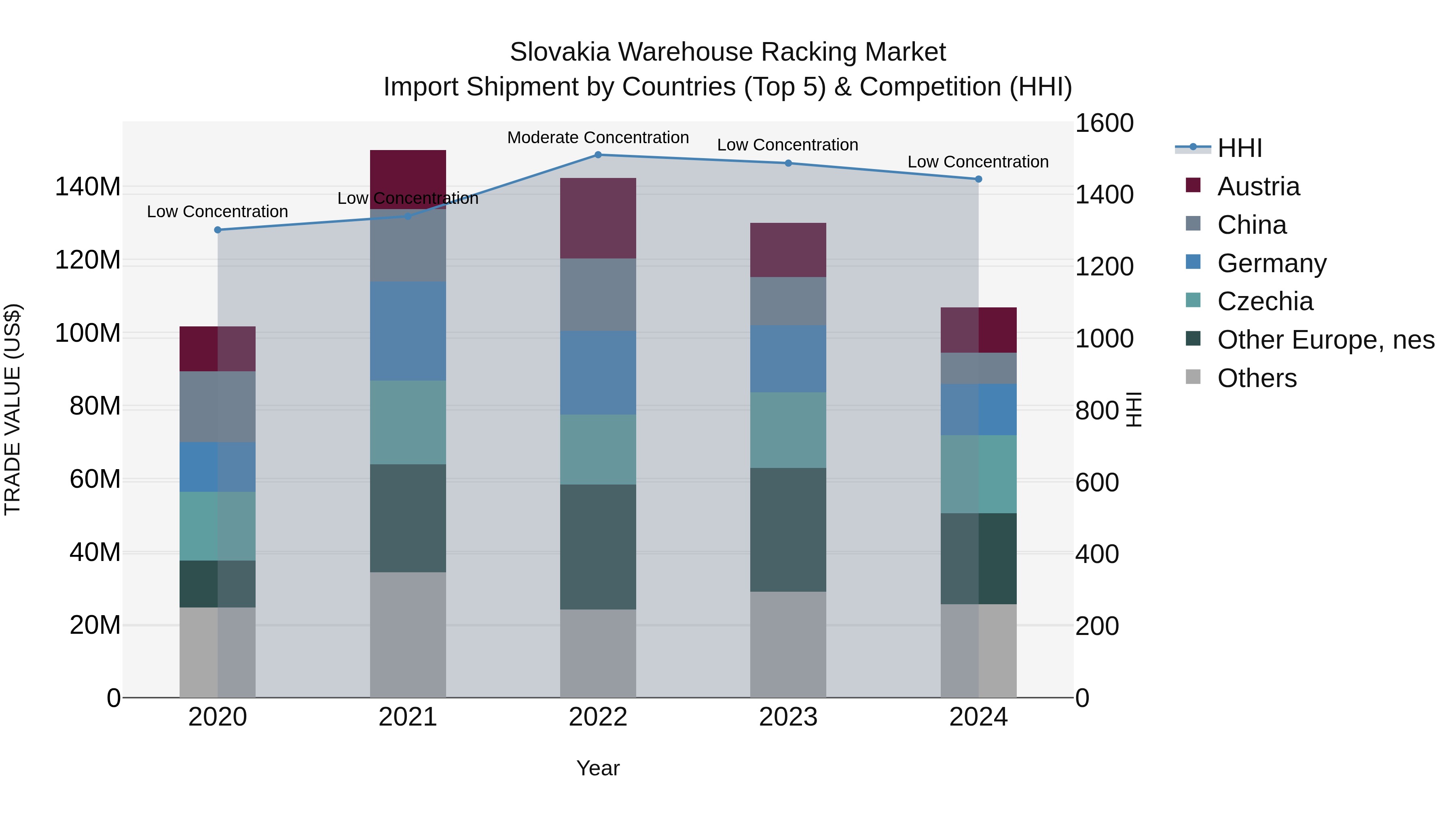 Slovakia Warehouse Racking Market Top 5 Importing Countries and Market Competition (HHI) Analysis