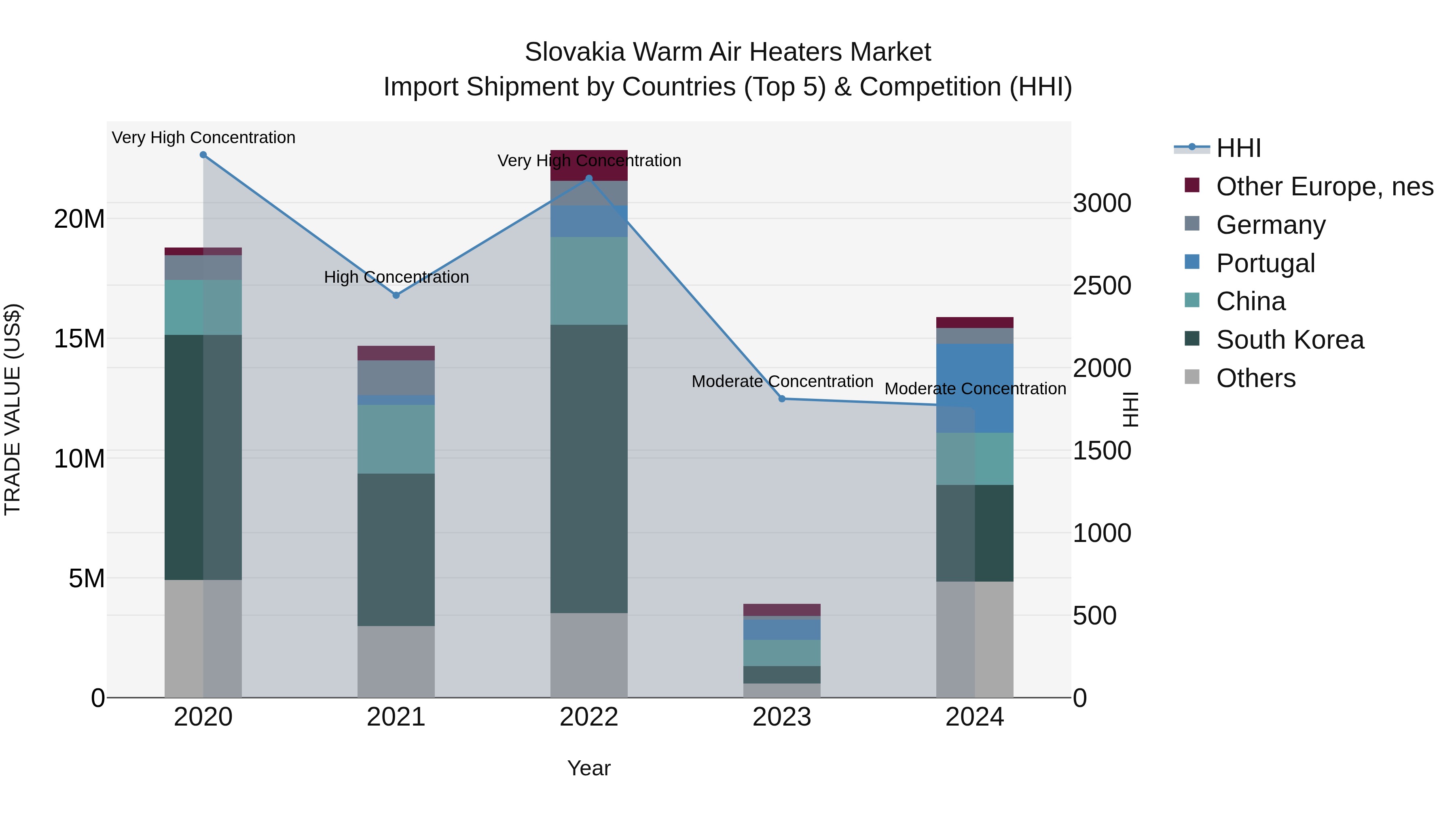 Slovakia Warm Air Heaters Market Top 5 Importing Countries and Market Competition (HHI) Analysis