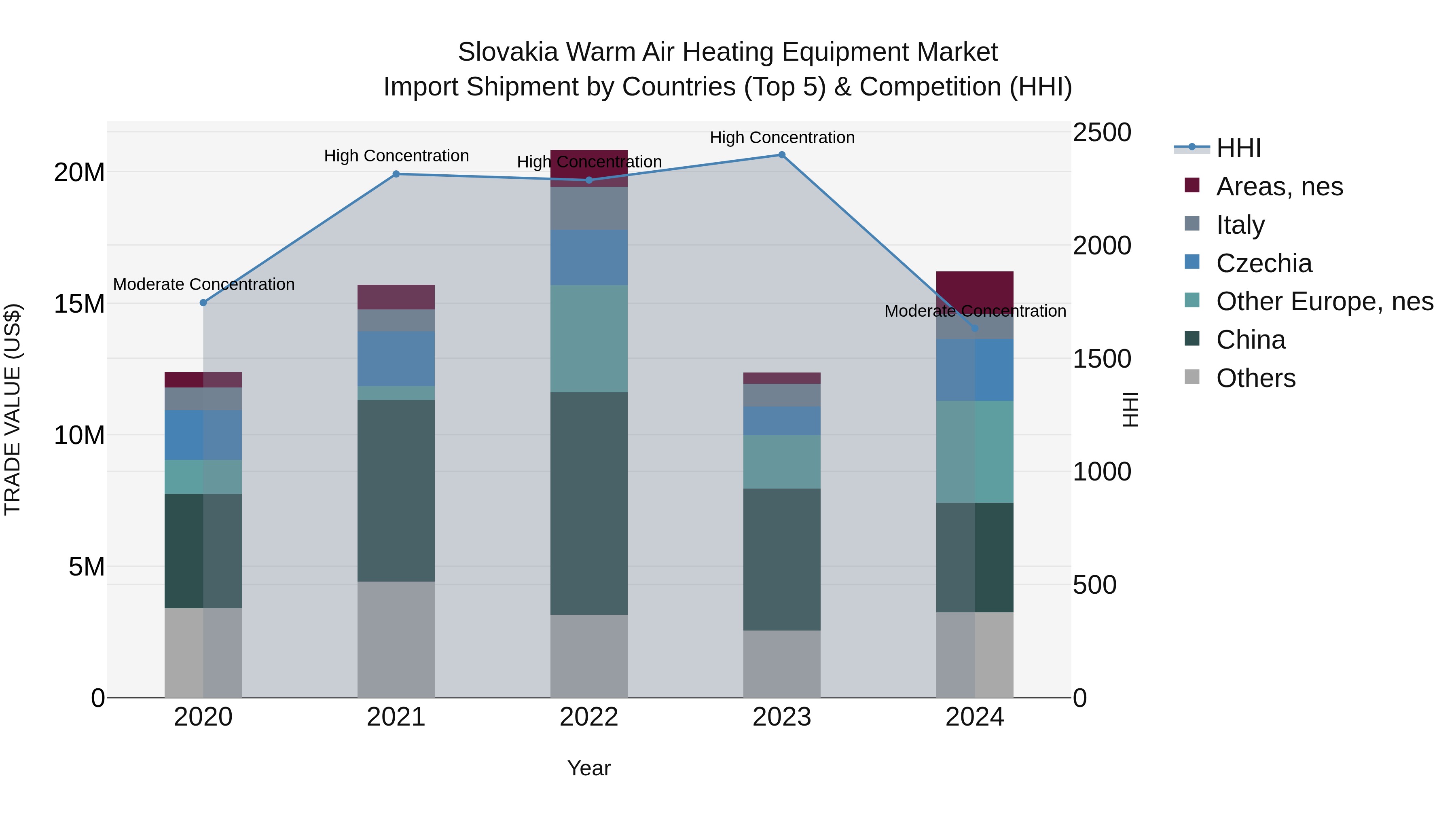 Slovakia Warm Air Heating Equipment Market Top 5 Importing Countries and Market Competition (HHI) Analysis