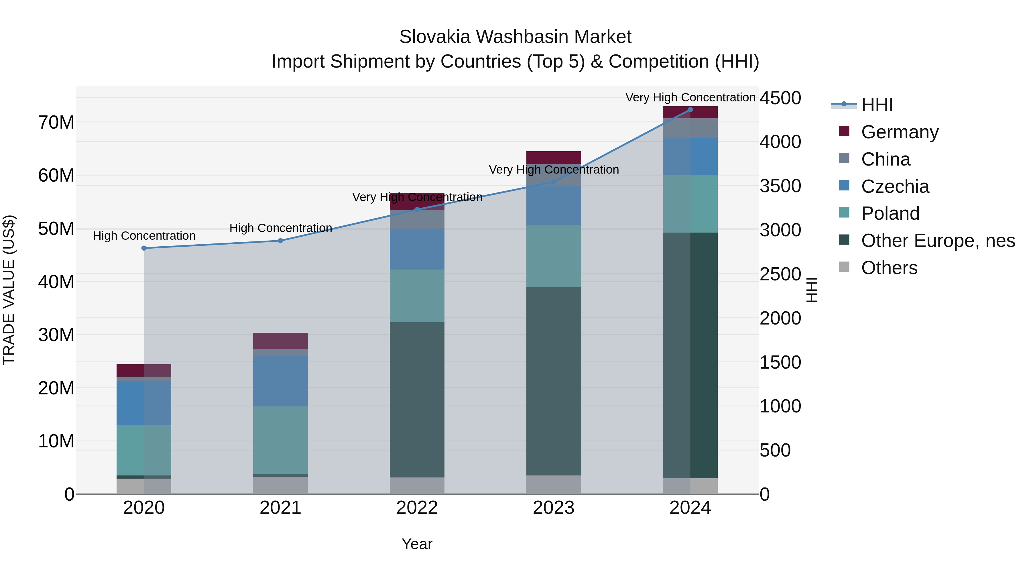 Slovakia Washbasin Market Top 5 Importing Countries and Market Competition (HHI) Analysis