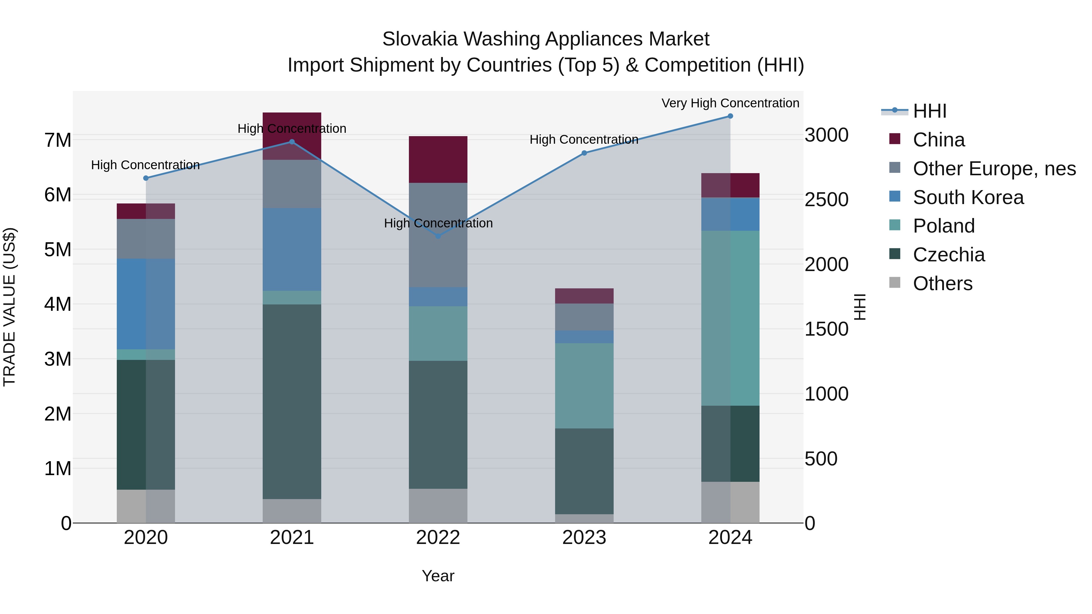 Slovakia Washing Appliances Market Top 5 Importing Countries and Market Competition (HHI) Analysis