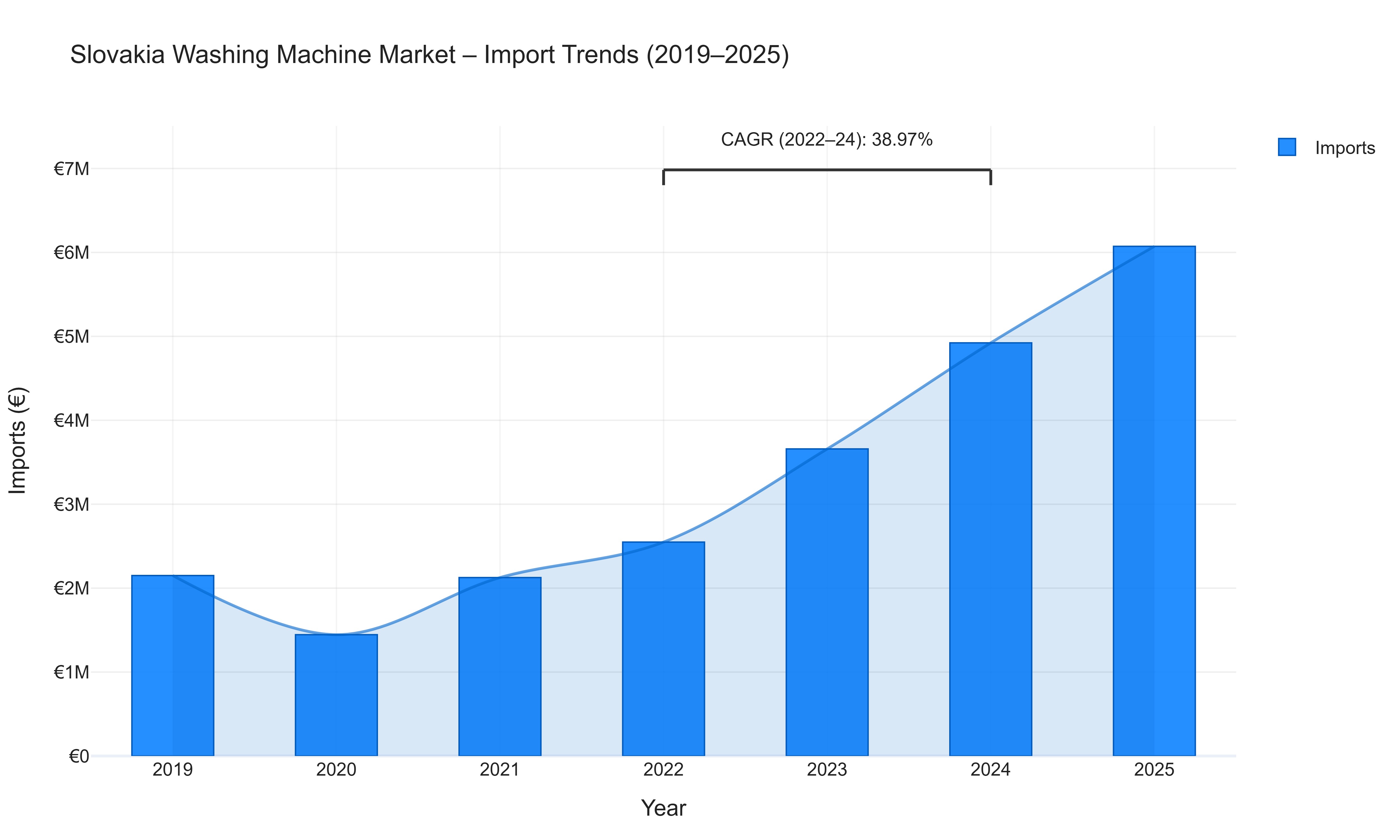 Slovakia Washing Machine Market - Import Trends (2019-2025)