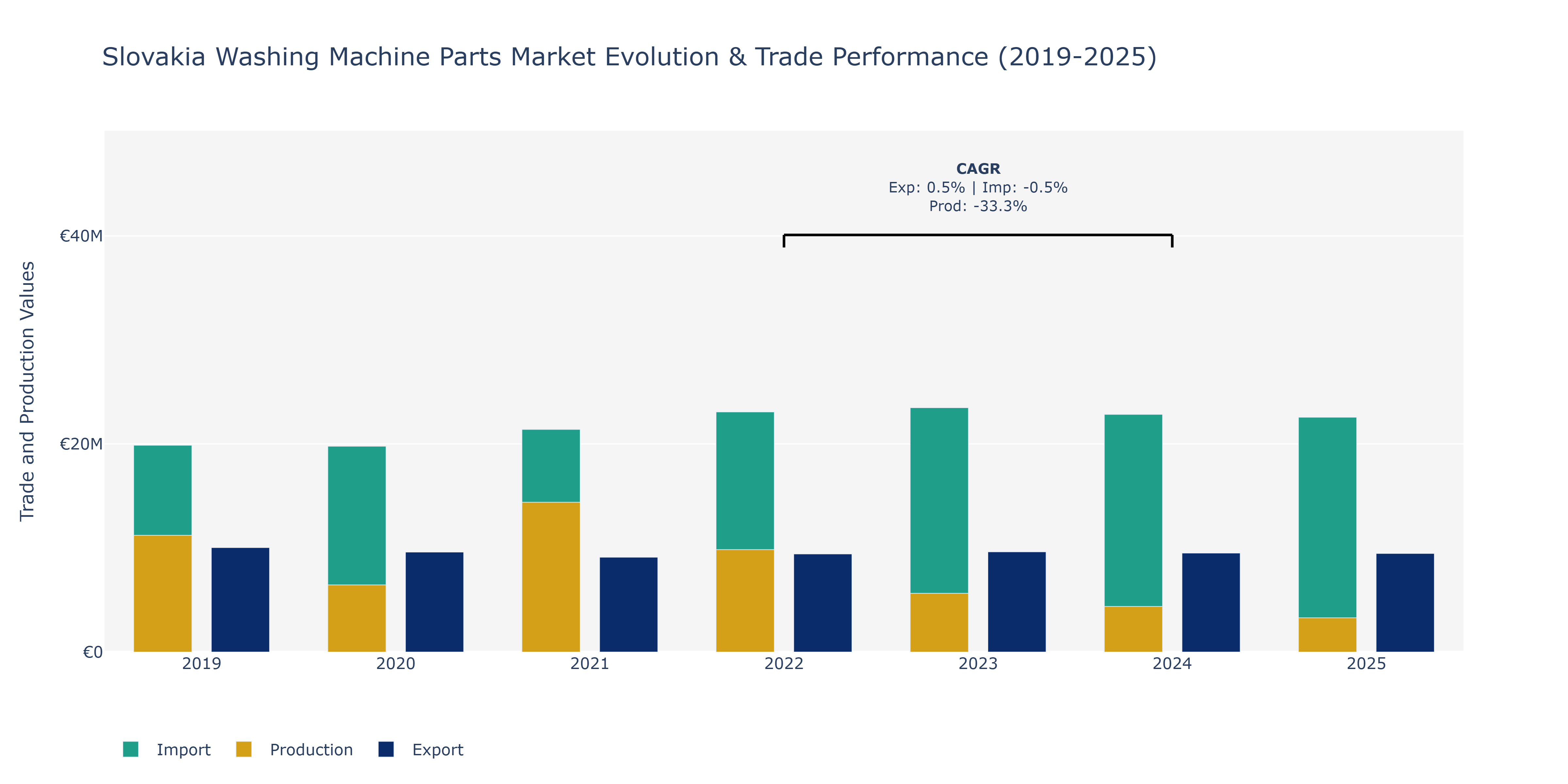 Slovakia Washing Machine Parts Market: Production & Trade Performance (2019-2025) Size
