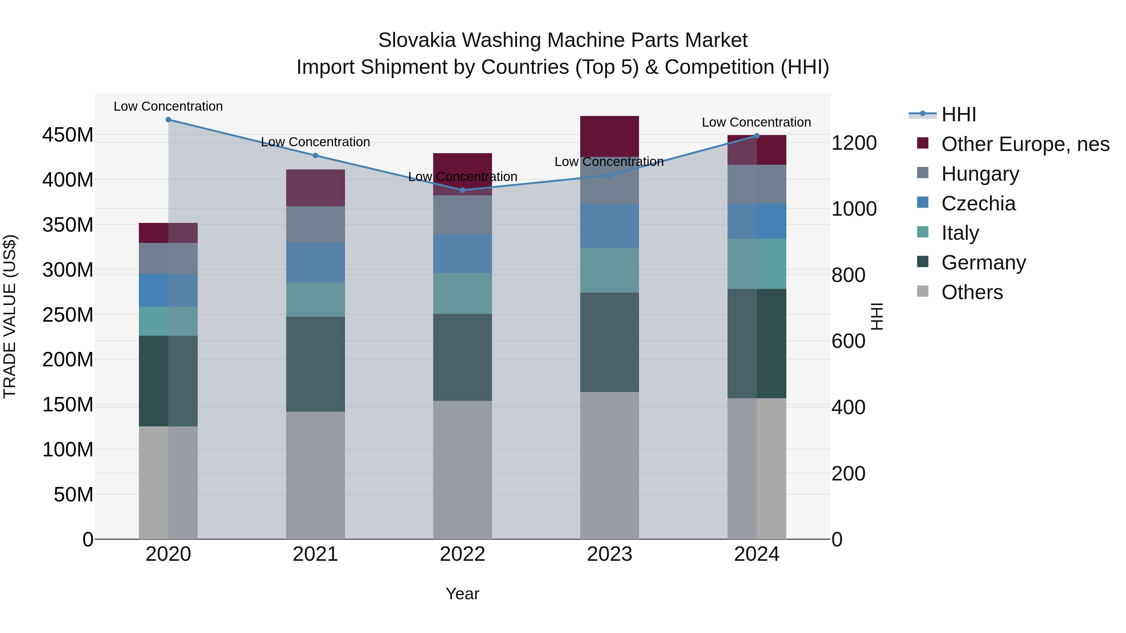 Slovakia Washing Machine Parts Market Top 5 Importing Countries and Market Competition (HHI) Analysis