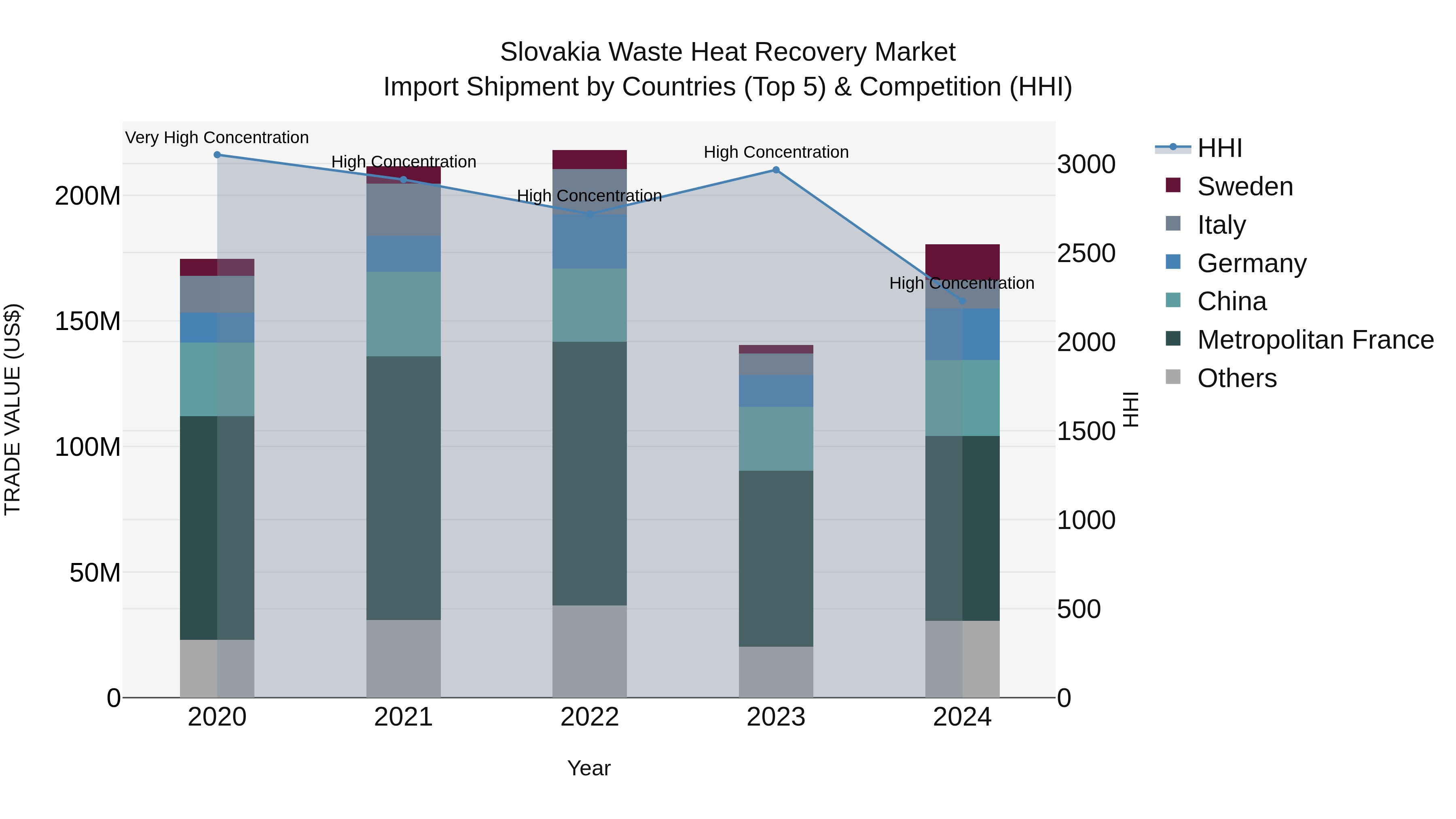Slovakia Waste Heat Recovery Market Top 5 Importing Countries and Market Competition (HHI) Analysis