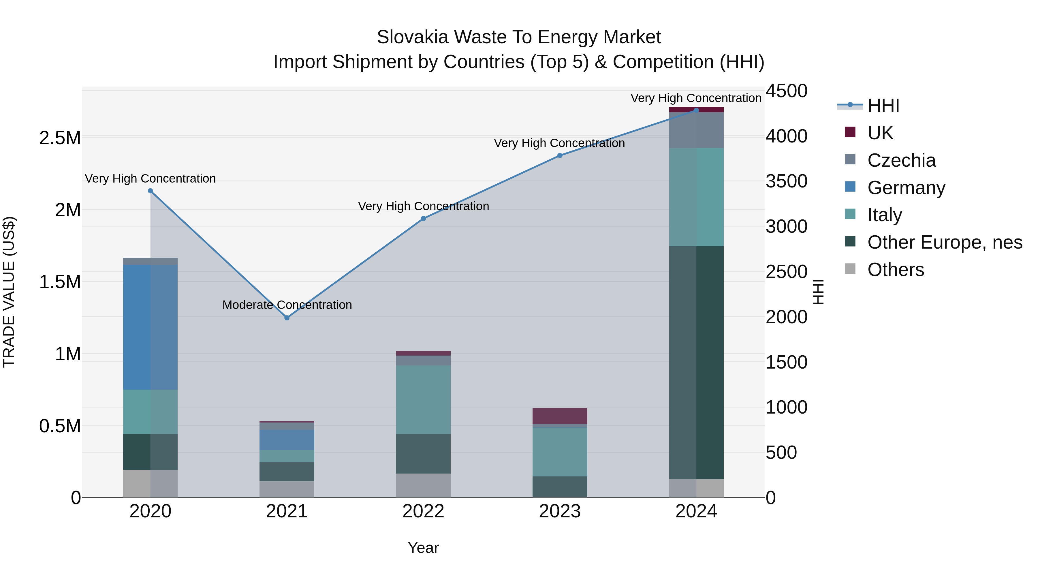 Slovakia Waste To Energy Market Top 5 Importing Countries and Market Competition (HHI) Analysis