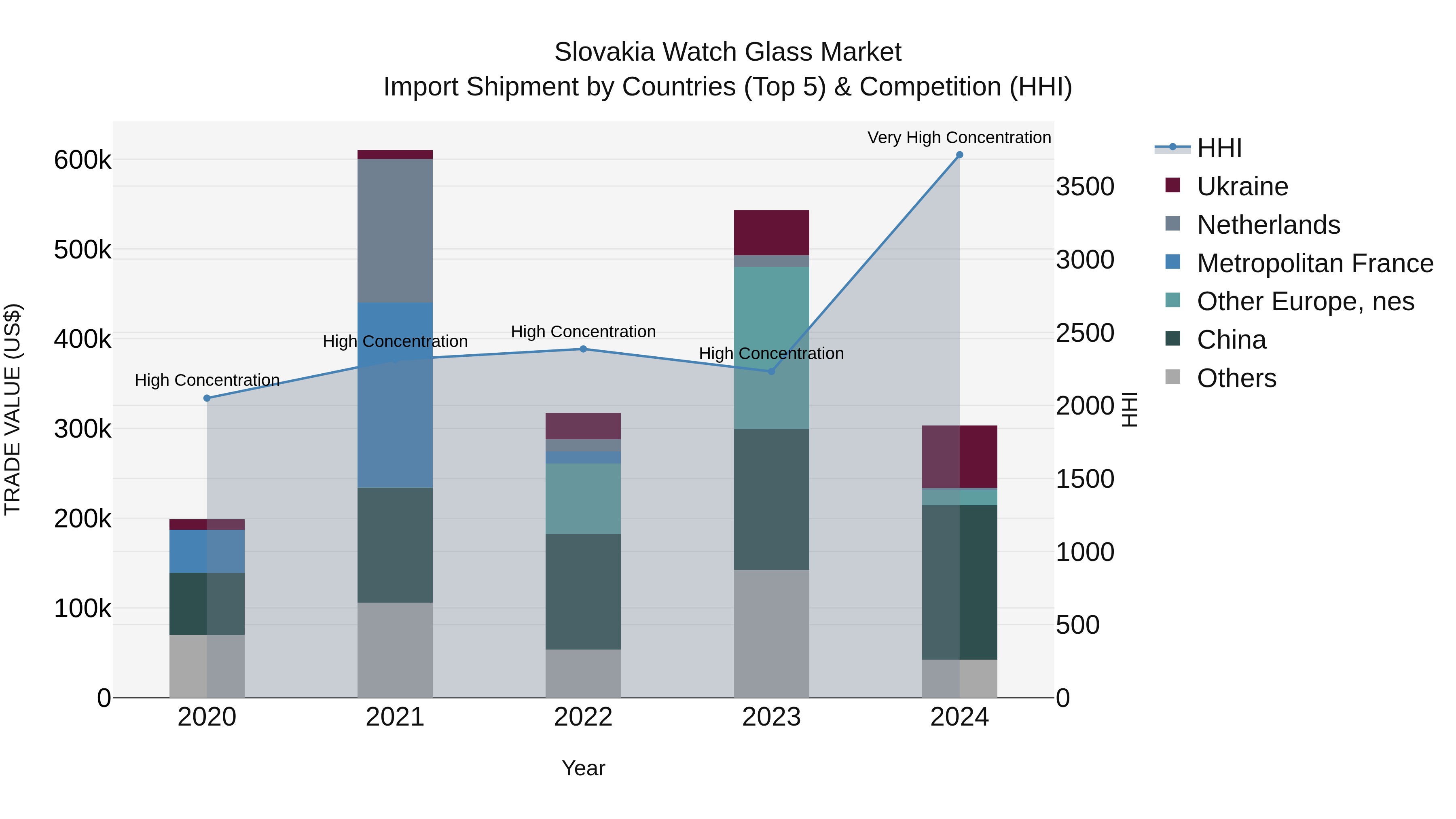 Slovakia Watch Glass Market Top 5 Importing Countries and Market Competition (HHI) Analysis