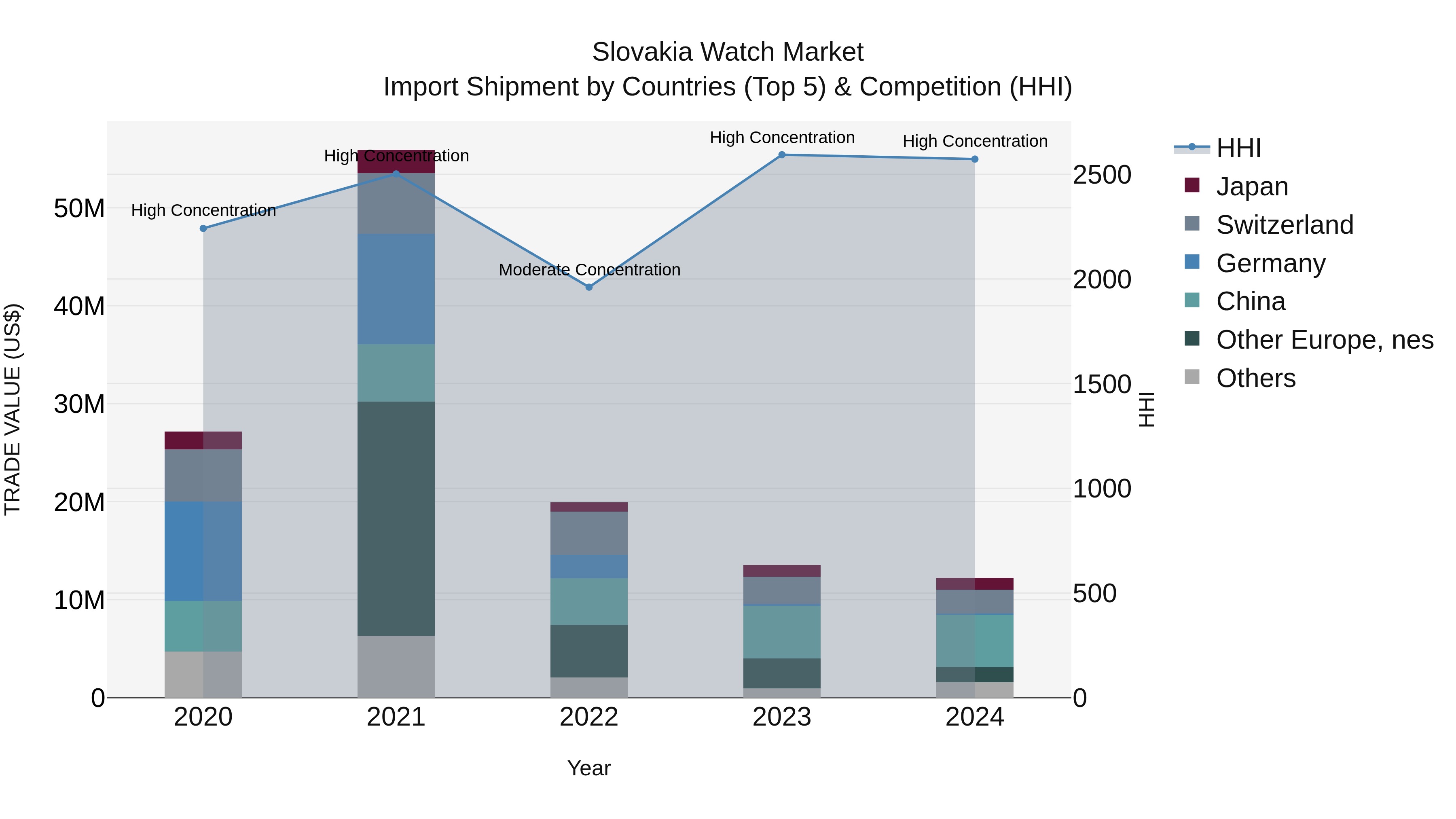 Slovakia Watch Market Top 5 Importing Countries and Market Competition (HHI) Analysis