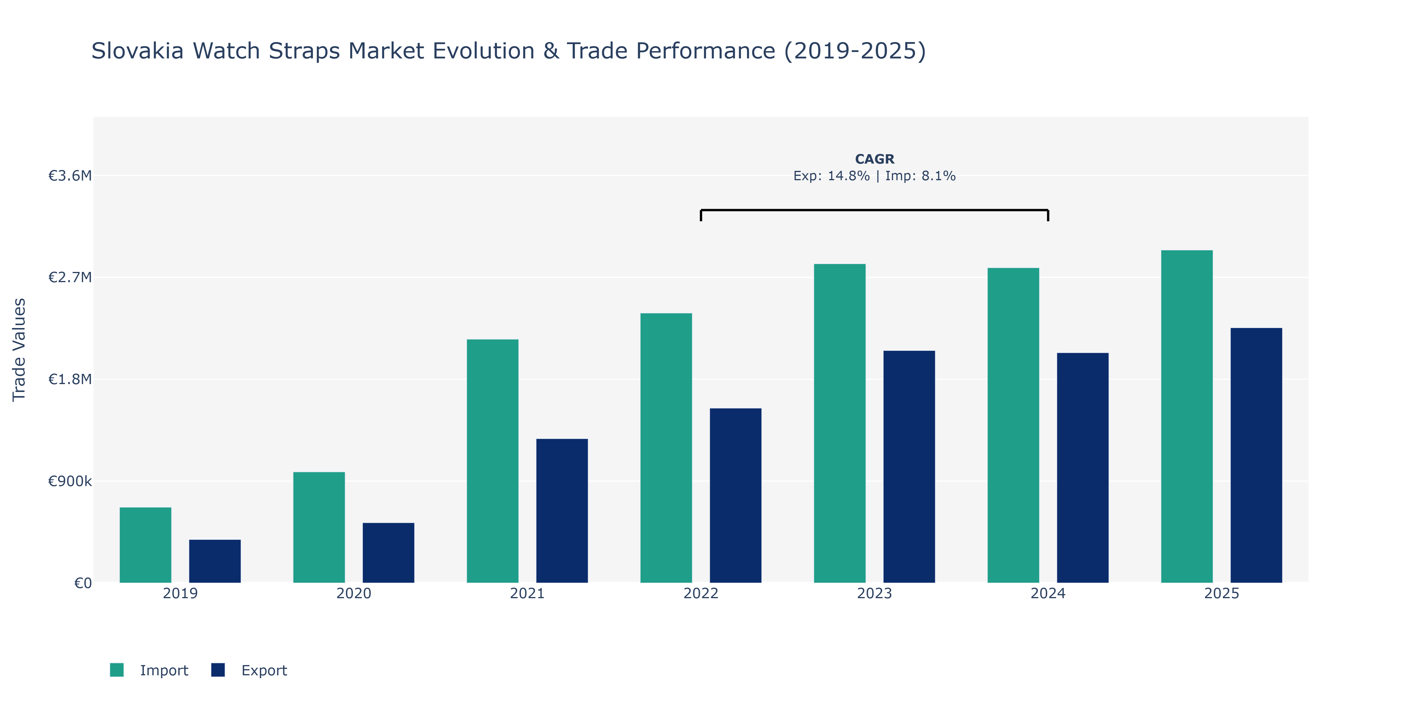 Slovakia Watch Straps Market: Production & Trade Performance (2019-2025)