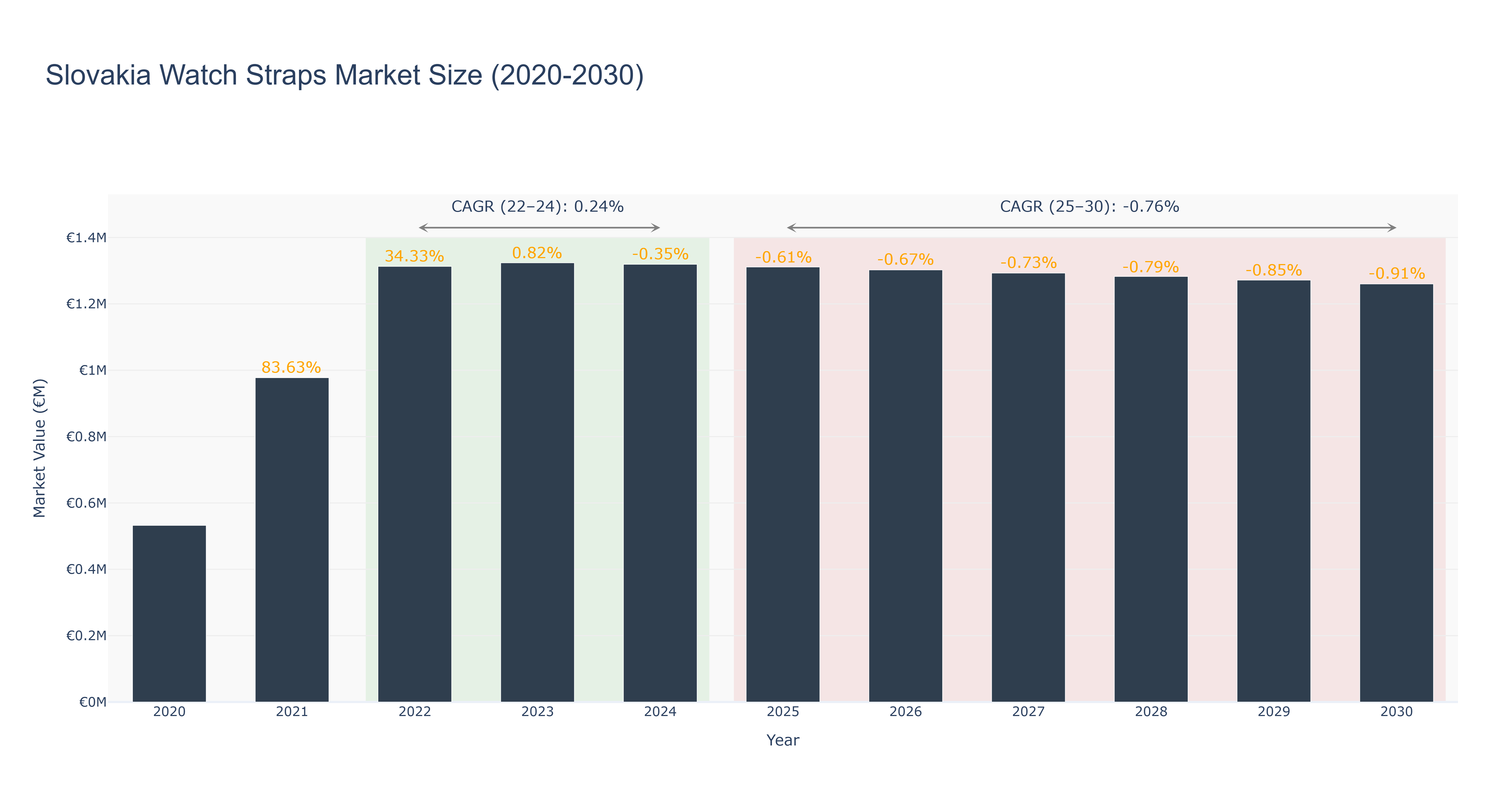 Slovakia Watch Straps Market Size (2020-2030)
