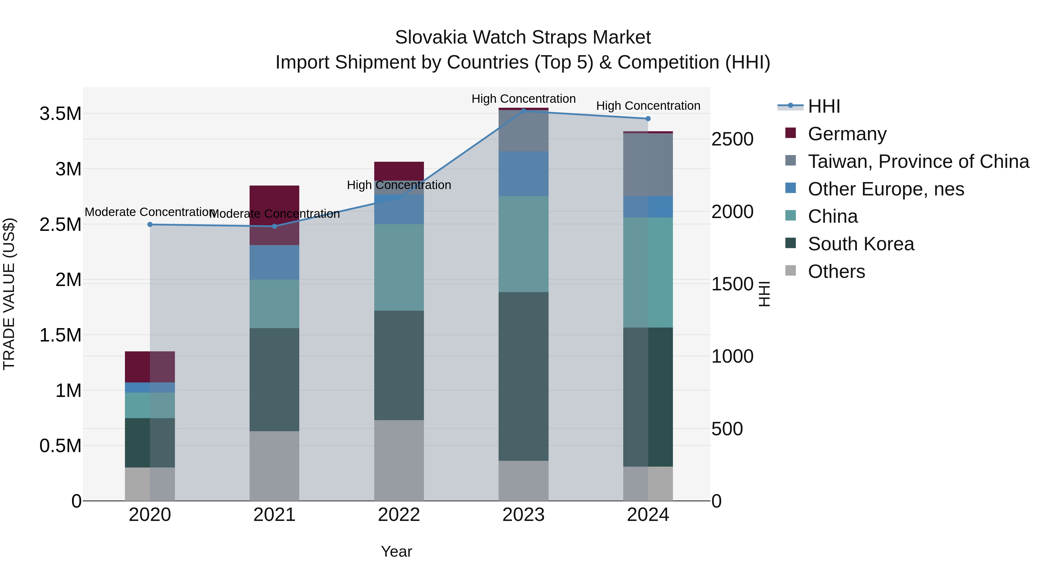 Slovakia Watch Straps Market Top 5 Importing Countries and Market Competition (HHI) Analysis