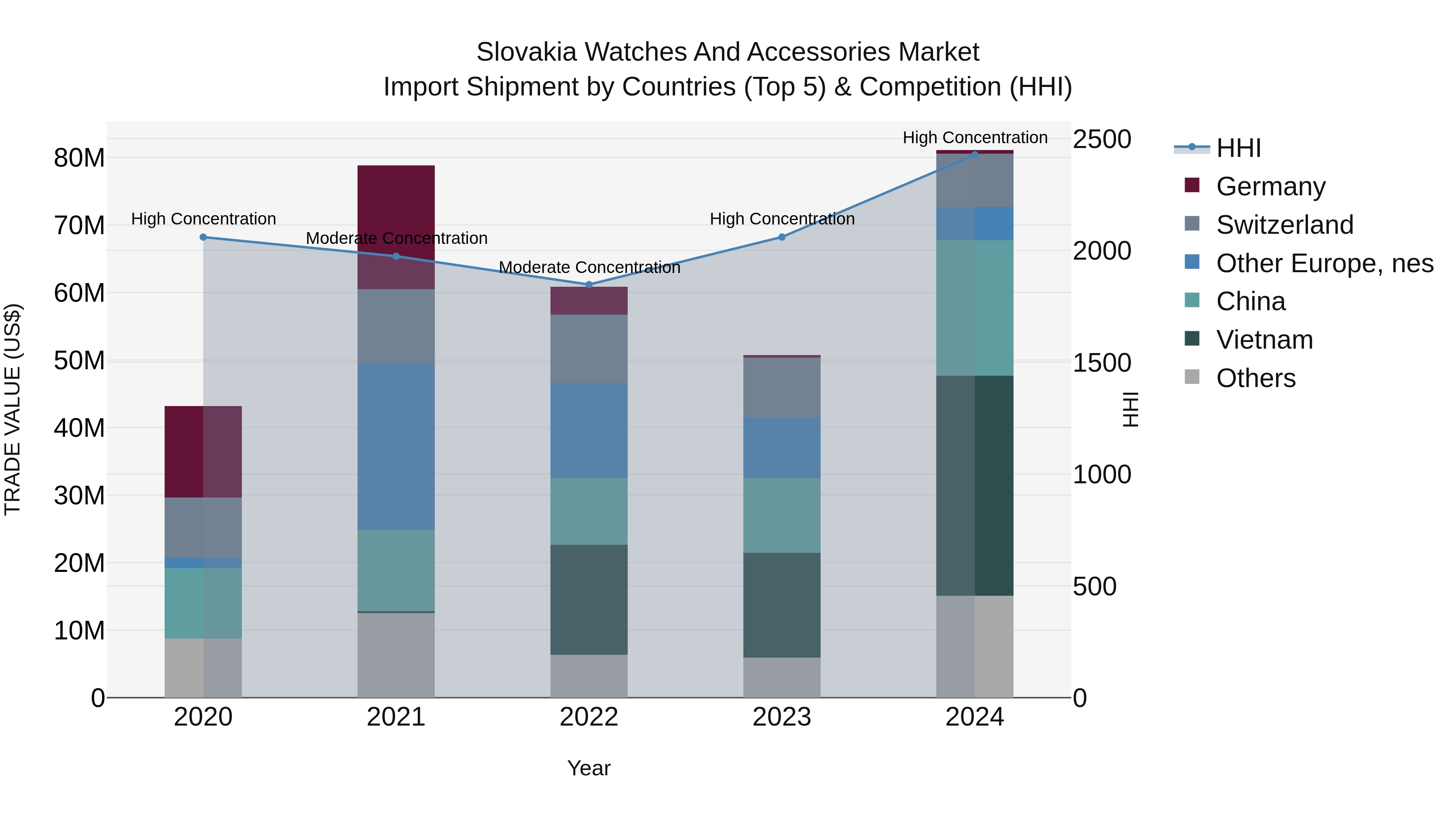 Slovakia Watches And Accessories Market Top 5 Importing Countries and Market Competition (HHI) Analysis