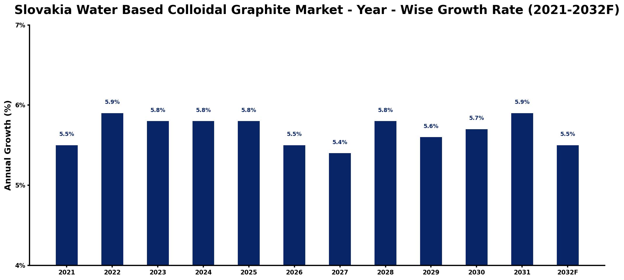 Slovakia Water Based Colloidal Graphite Market Year-wise Growth Rate and Key Drivers