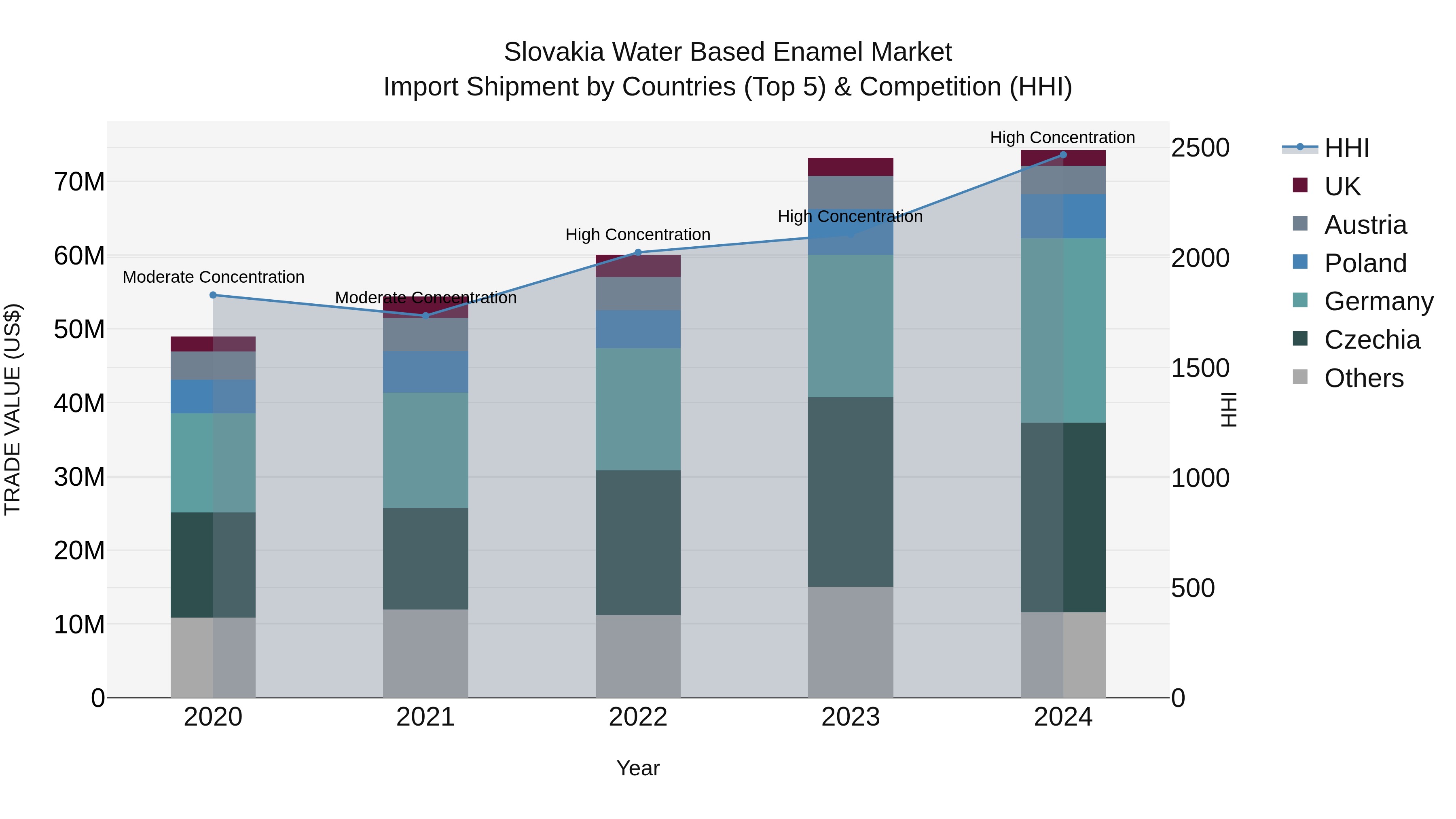 Slovakia Water Based Enamel Market Top 5 Importing Countries and Market Competition (HHI) Analysis