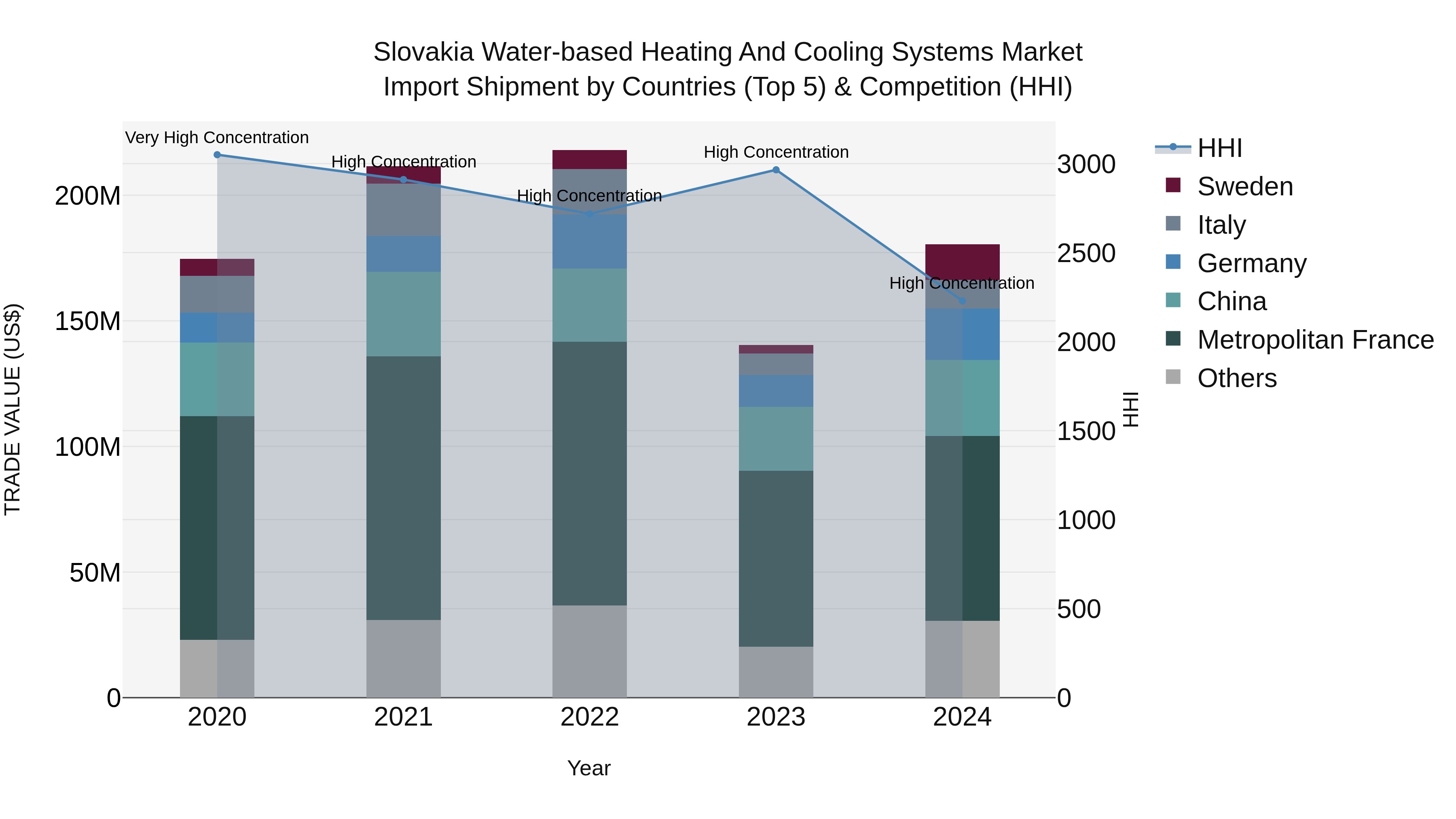 Slovakia Water Based Heating And Cooling Systems Market Top 5 Importing Countries and Market Competition (HHI) Analysis