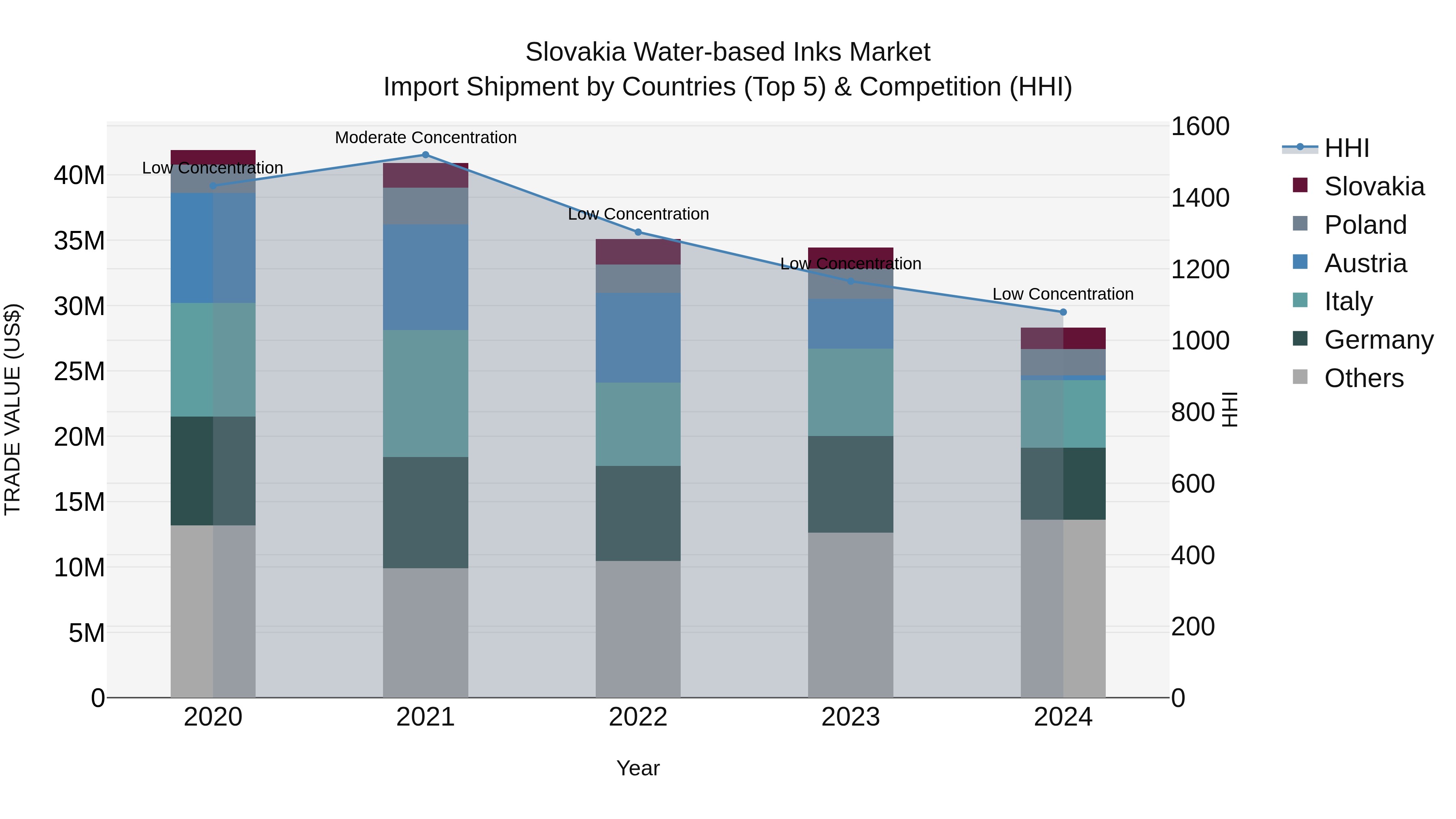 Slovakia Water Based Inks Market Top 5 Importing Countries and Market Competition (HHI) Analysis