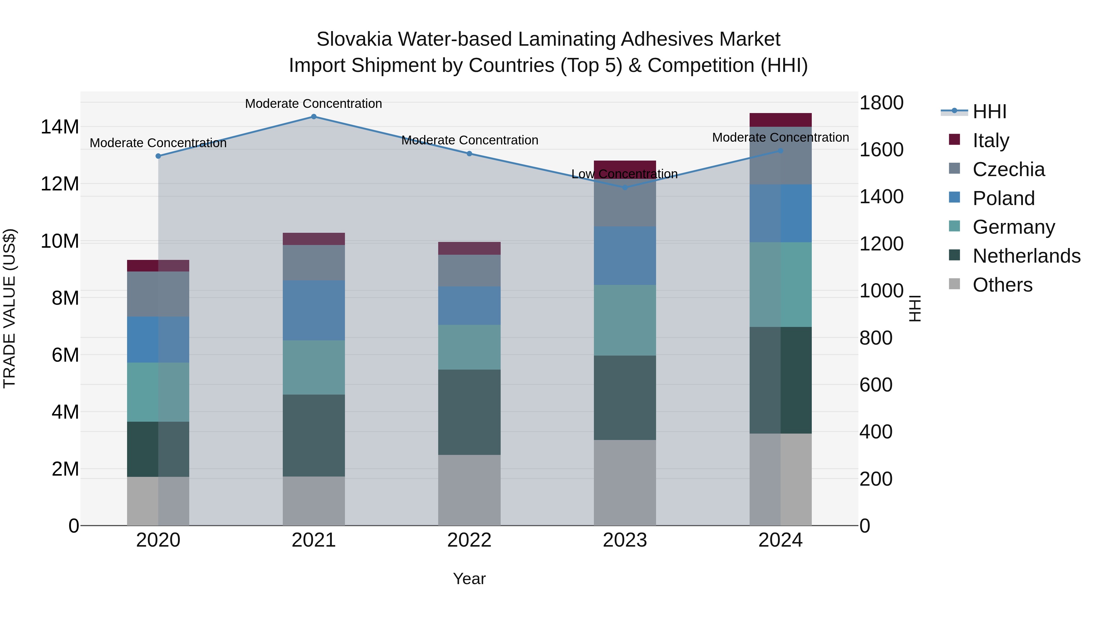 Slovakia Water Based Laminating Adhesives Market Top 5 Importing Countries and Market Competition (HHI) Analysis