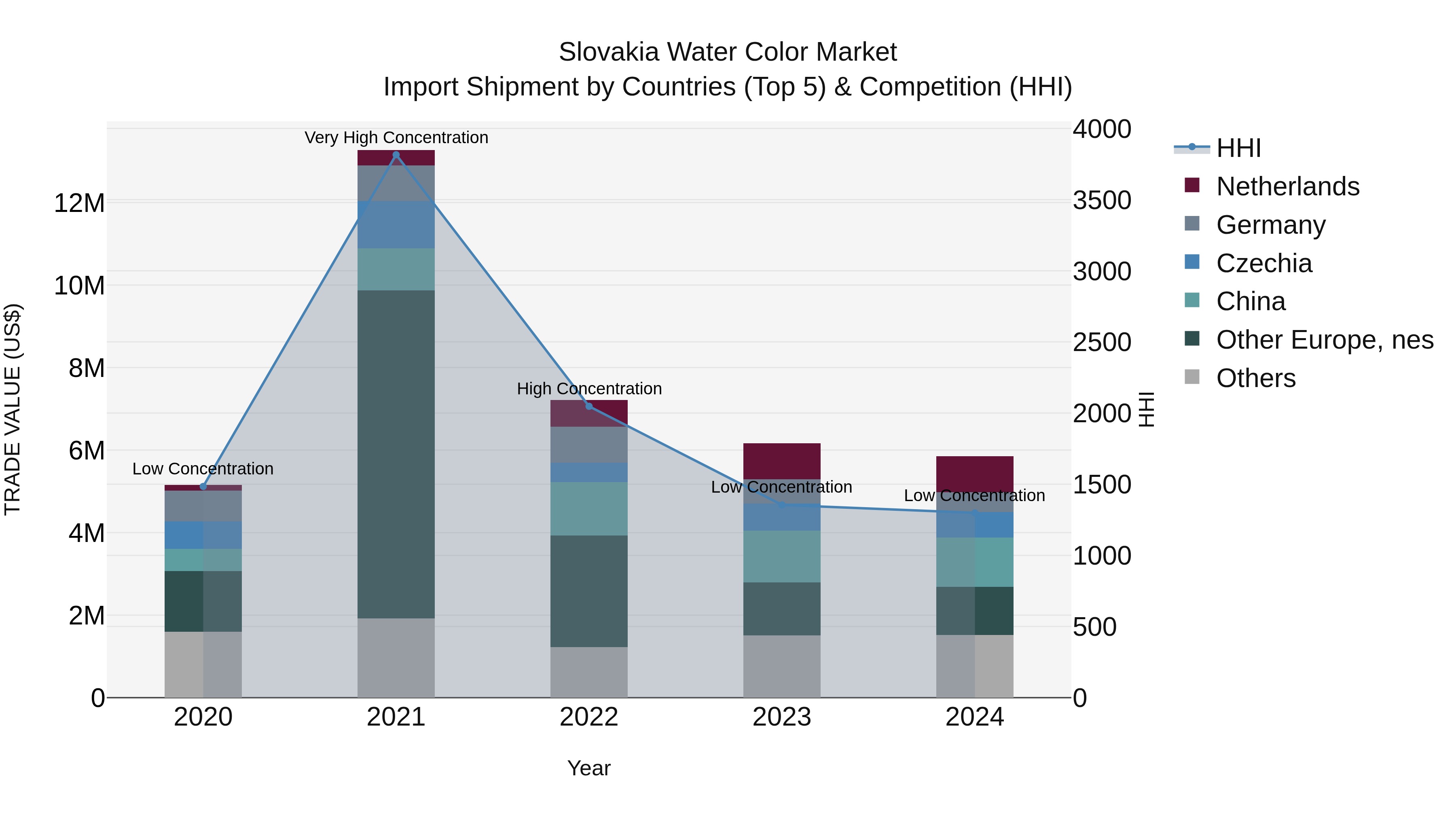Slovakia Water Color Market Top 5 Importing Countries and Market Competition (HHI) Analysis
