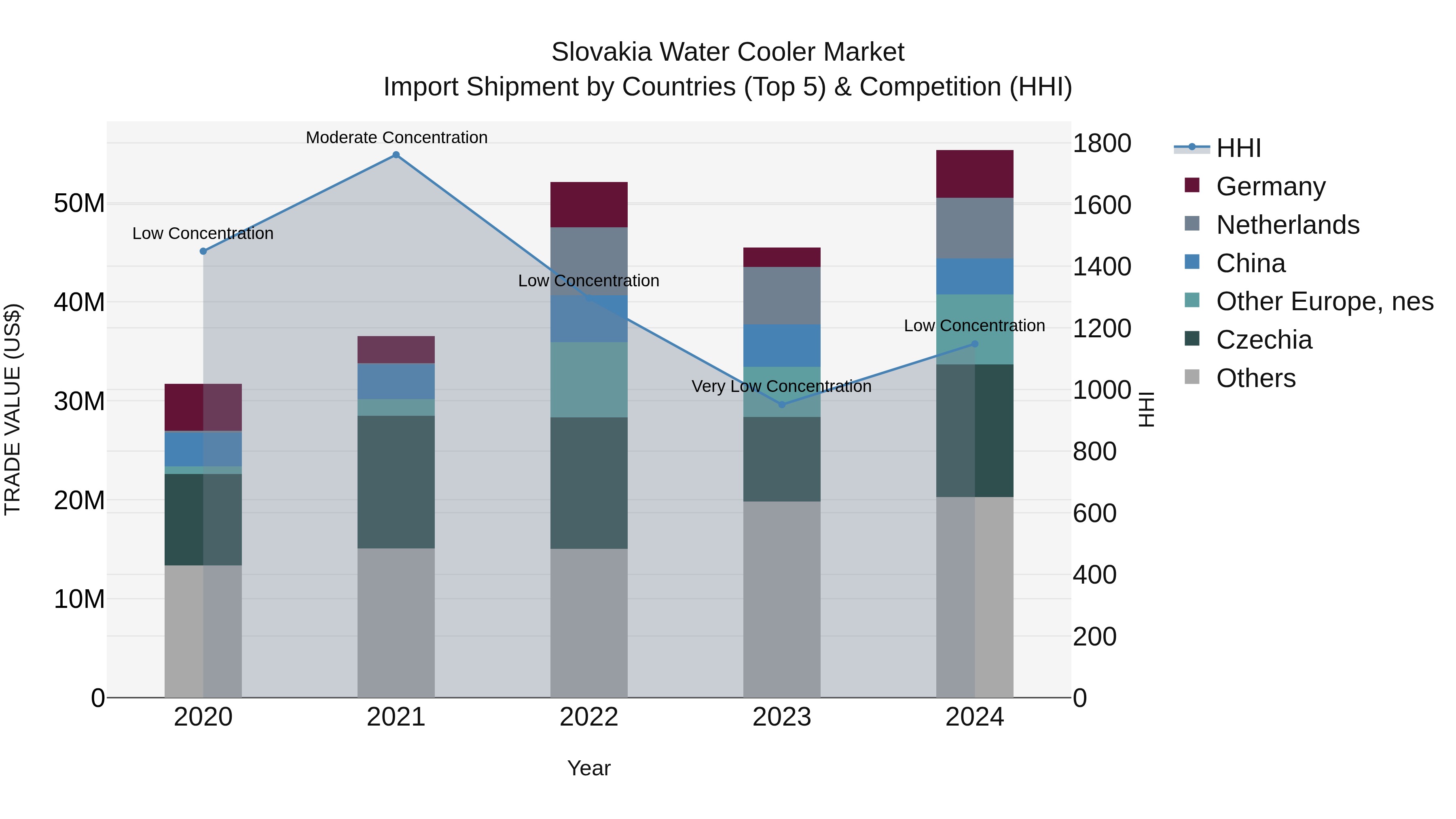Slovakia Water Cooler Market Top 5 Importing Countries and Market Competition (HHI) Analysis