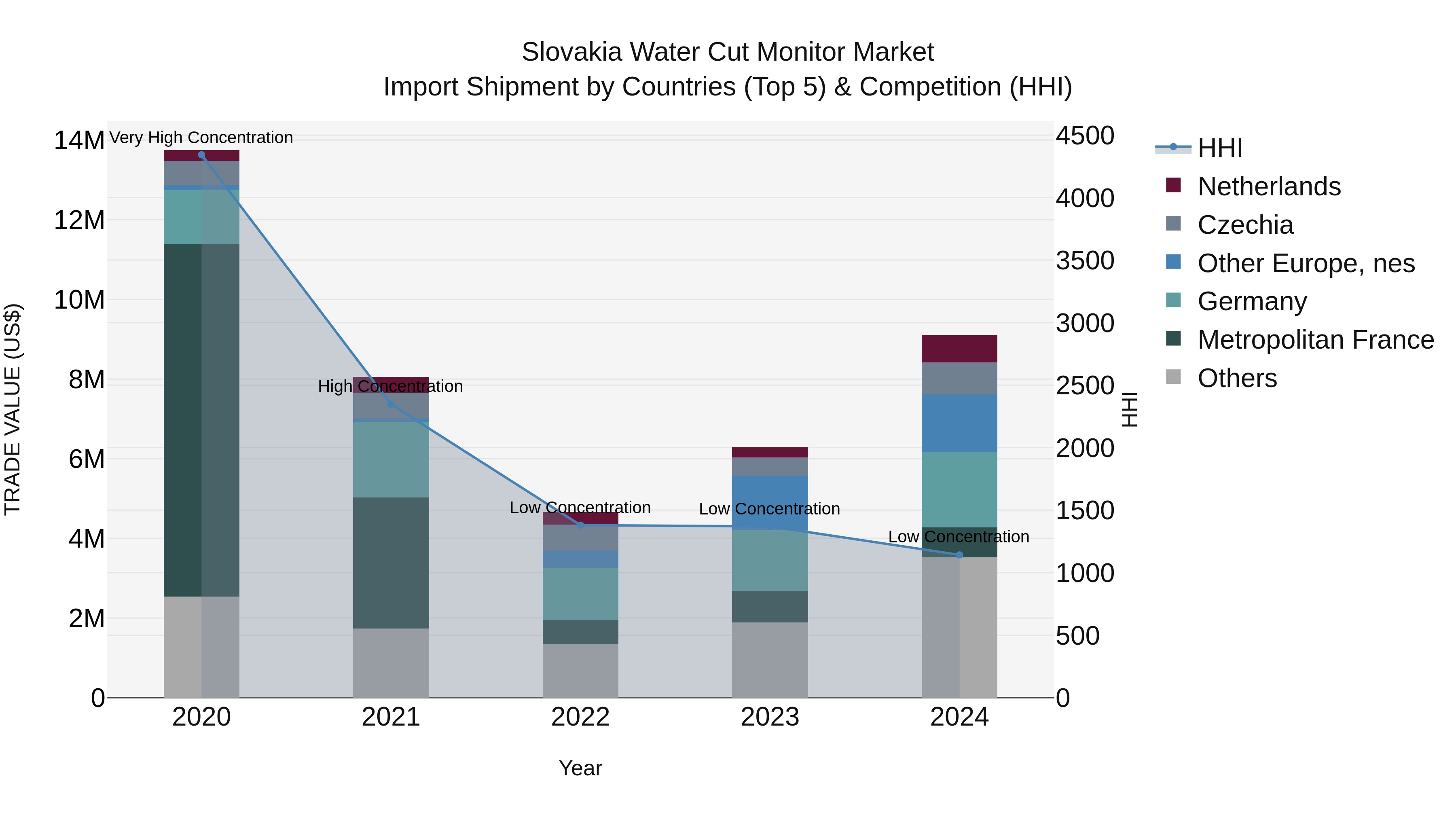 Slovakia Water Cut Monitor Market Top 5 Importing Countries and Market Competition (HHI) Analysis
