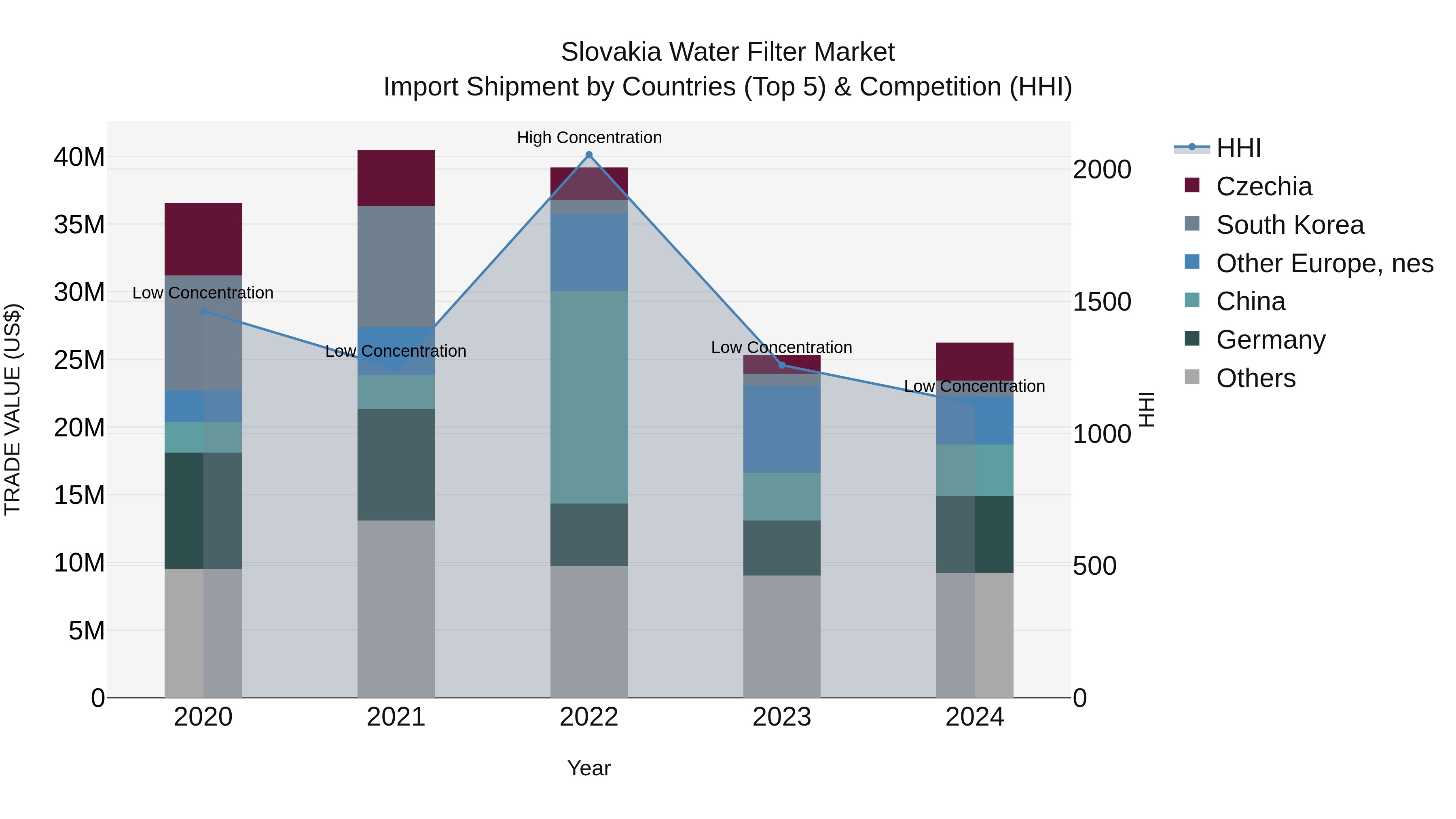 Slovakia Water Filter Market Top 5 Importing Countries and Market Competition (HHI) Analysis