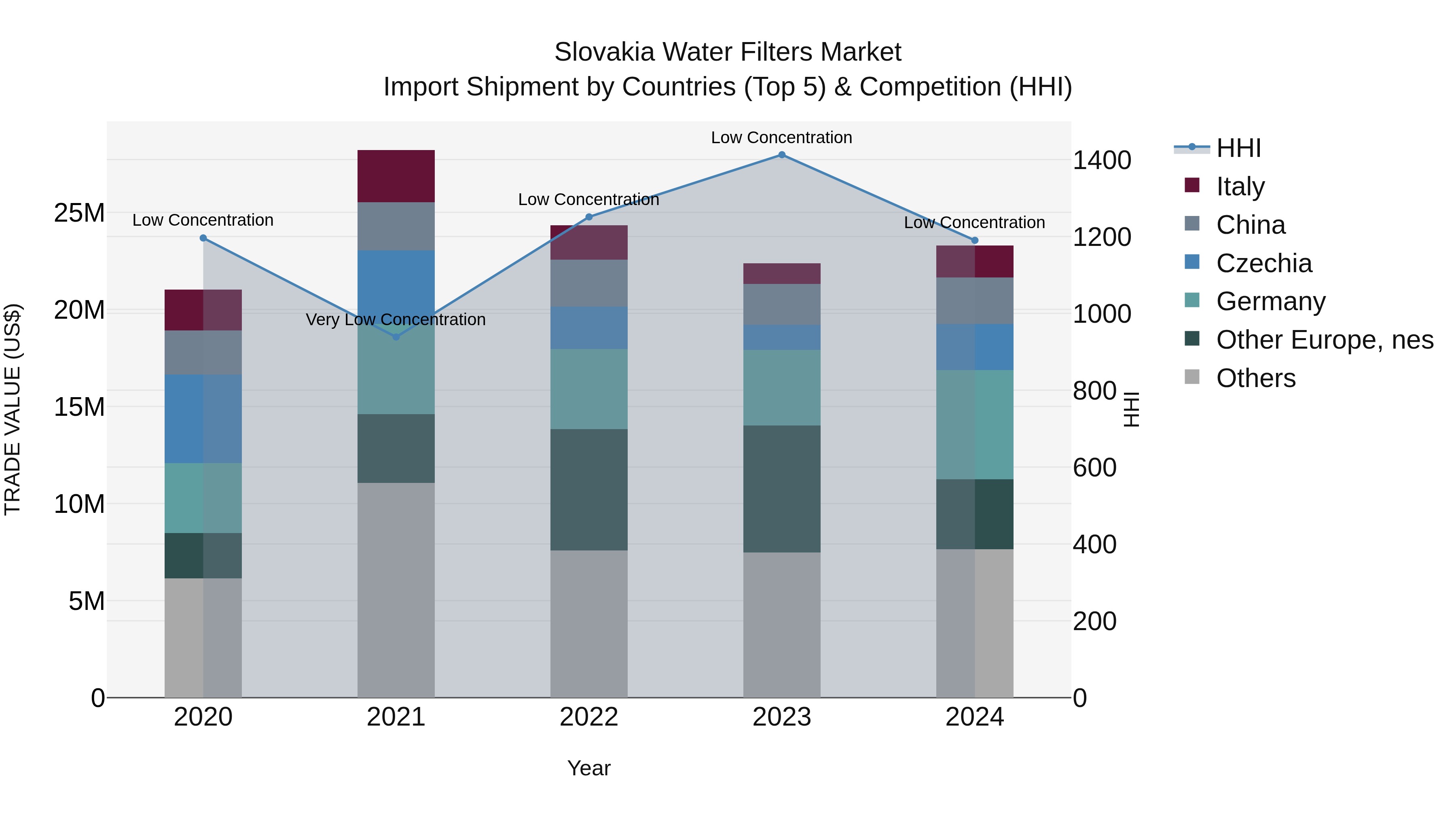 Slovakia Water Filters Market Top 5 Importing Countries and Market Competition (HHI) Analysis