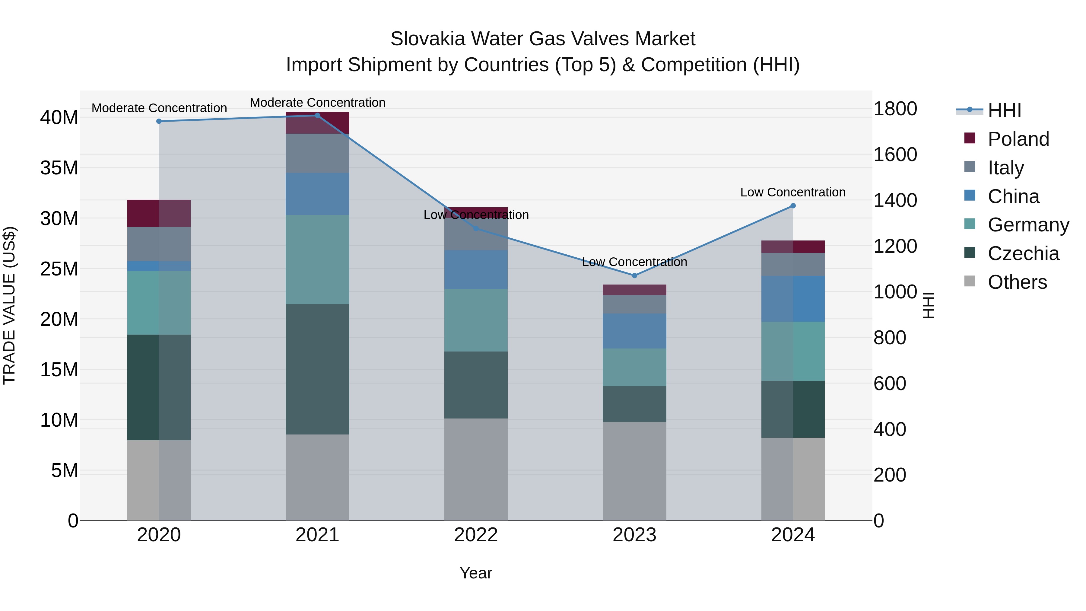 Slovakia Water Gas Valves Market Top 5 Importing Countries and Market Competition (HHI) Analysis