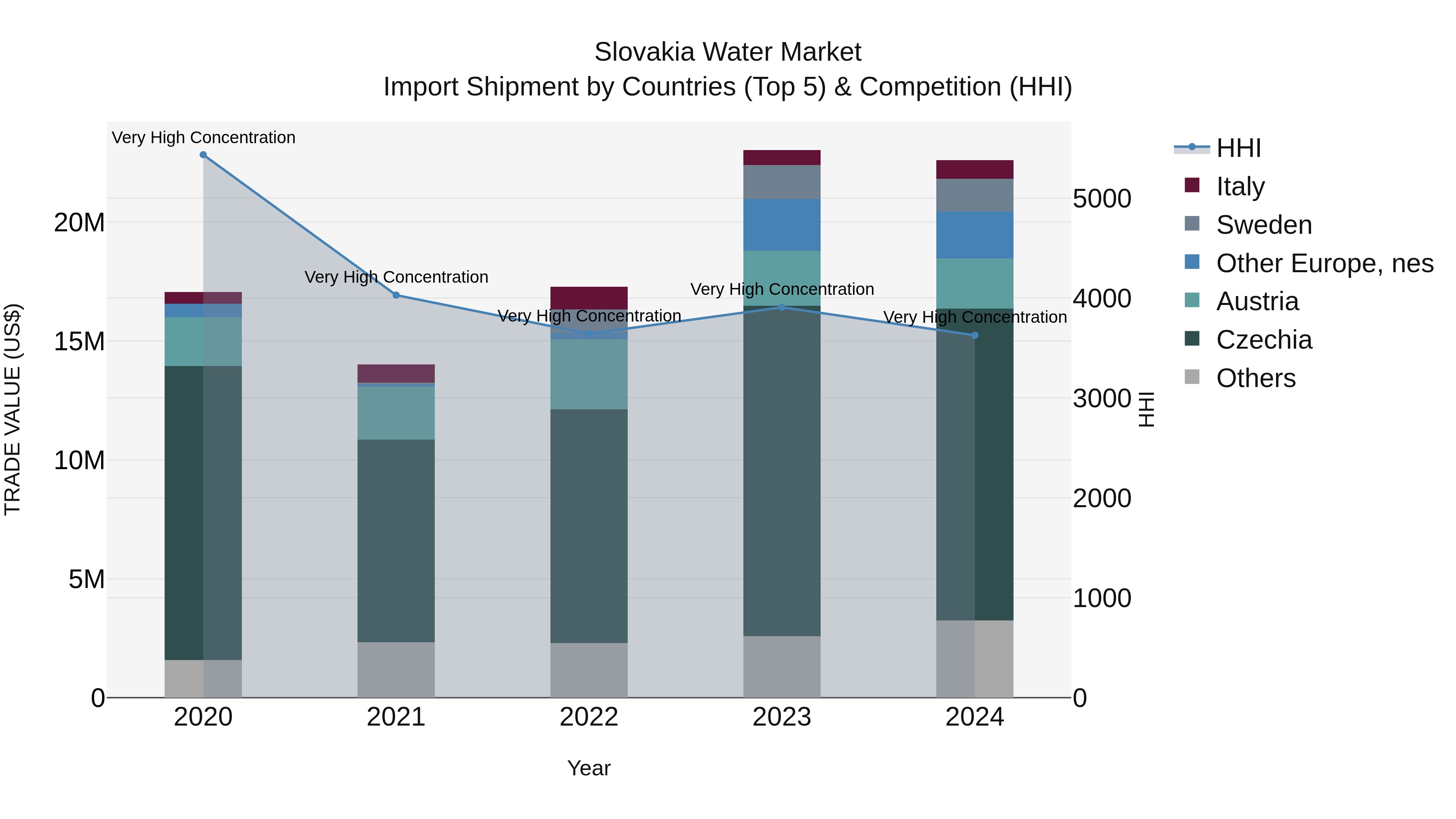 Slovakia Water Market Top 5 Importing Countries and Market Competition (HHI) Analysis