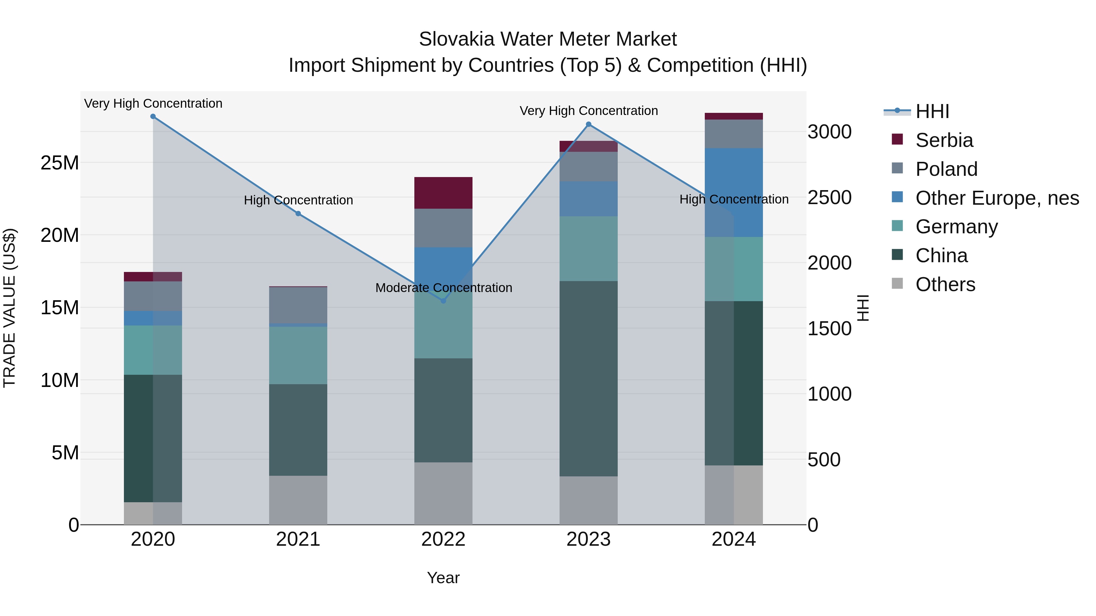 Slovakia Water Meter Market Top 5 Importing Countries and Market Competition (HHI) Analysis