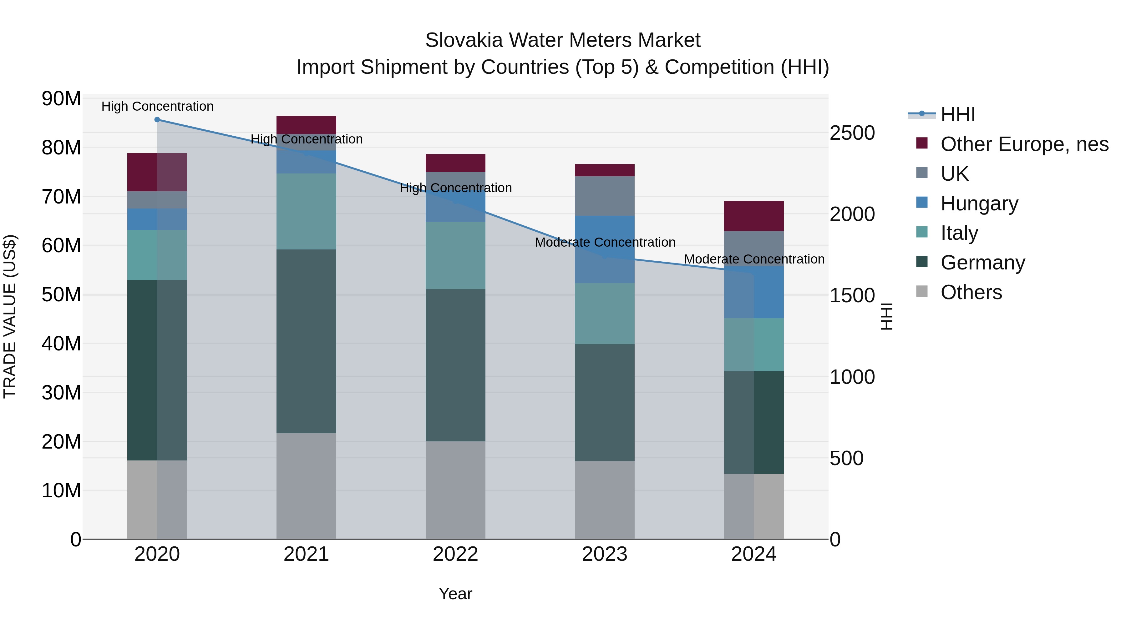 Slovakia Water Meters Market Top 5 Importing Countries and Market Competition (HHI) Analysis