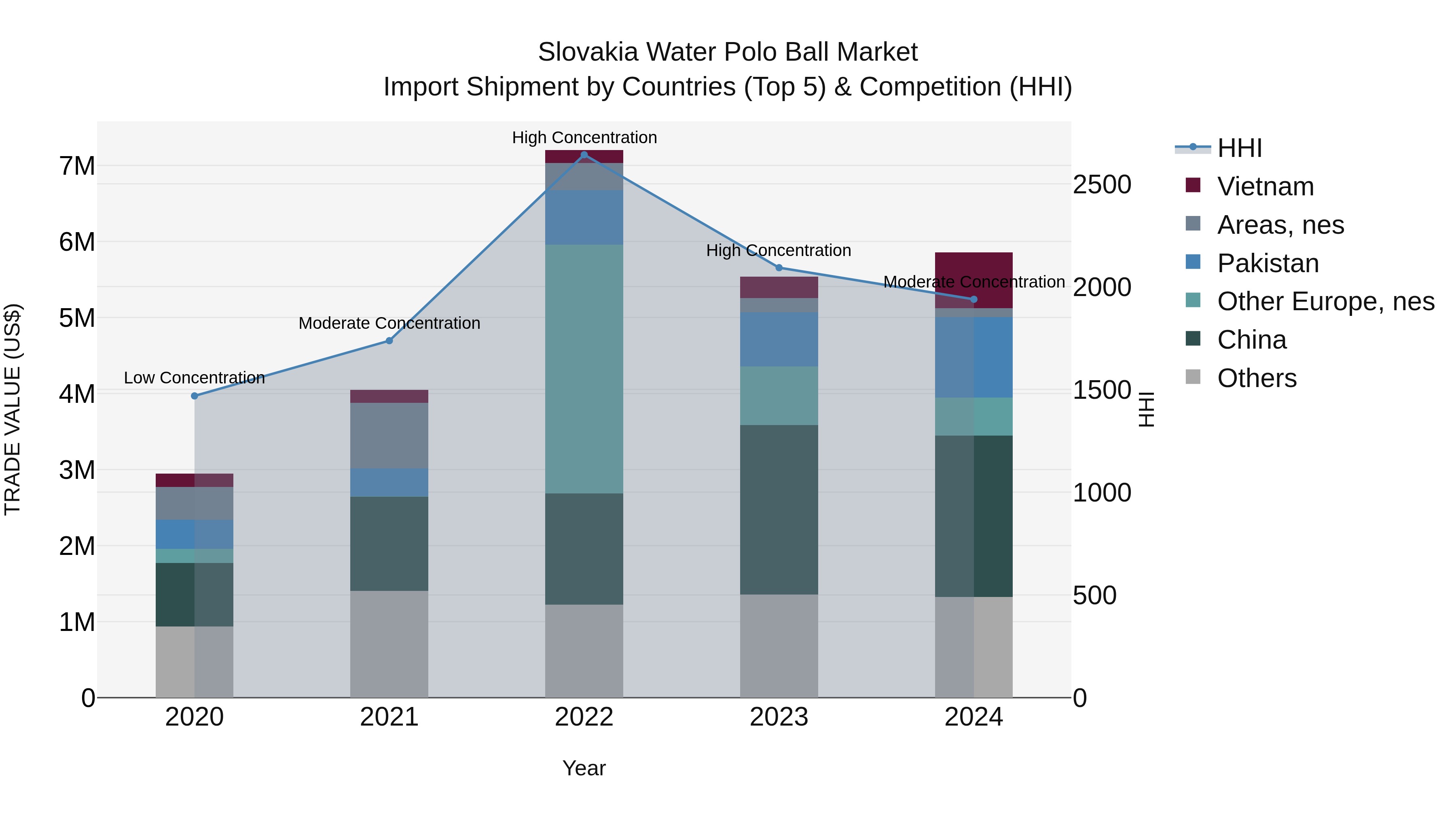 Slovakia Water Polo Ball Market Top 5 Importing Countries and Market Competition (HHI) Analysis