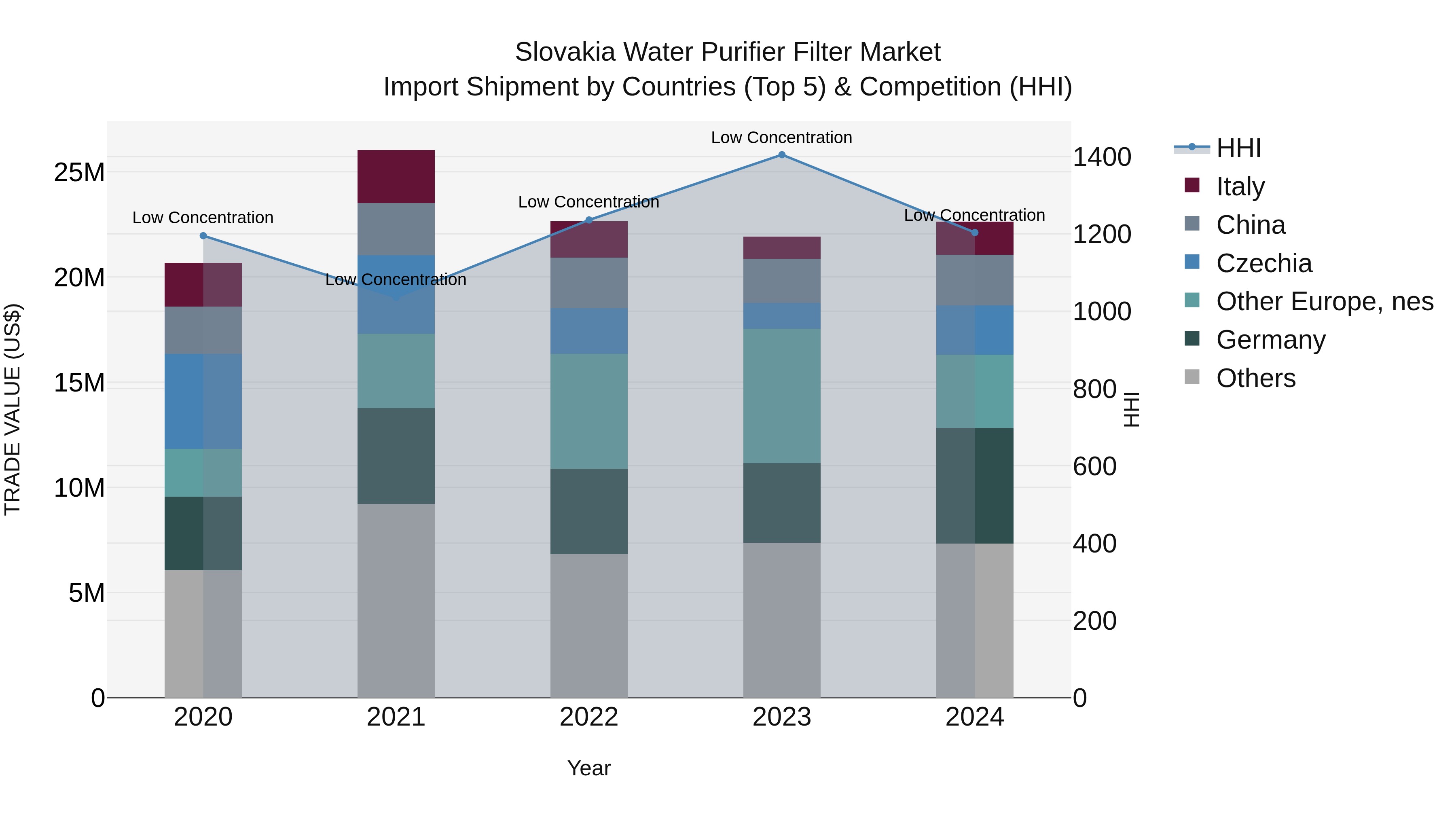 Slovakia Water Purifier Filter Market Top 5 Importing Countries and Market Competition (HHI) Analysis