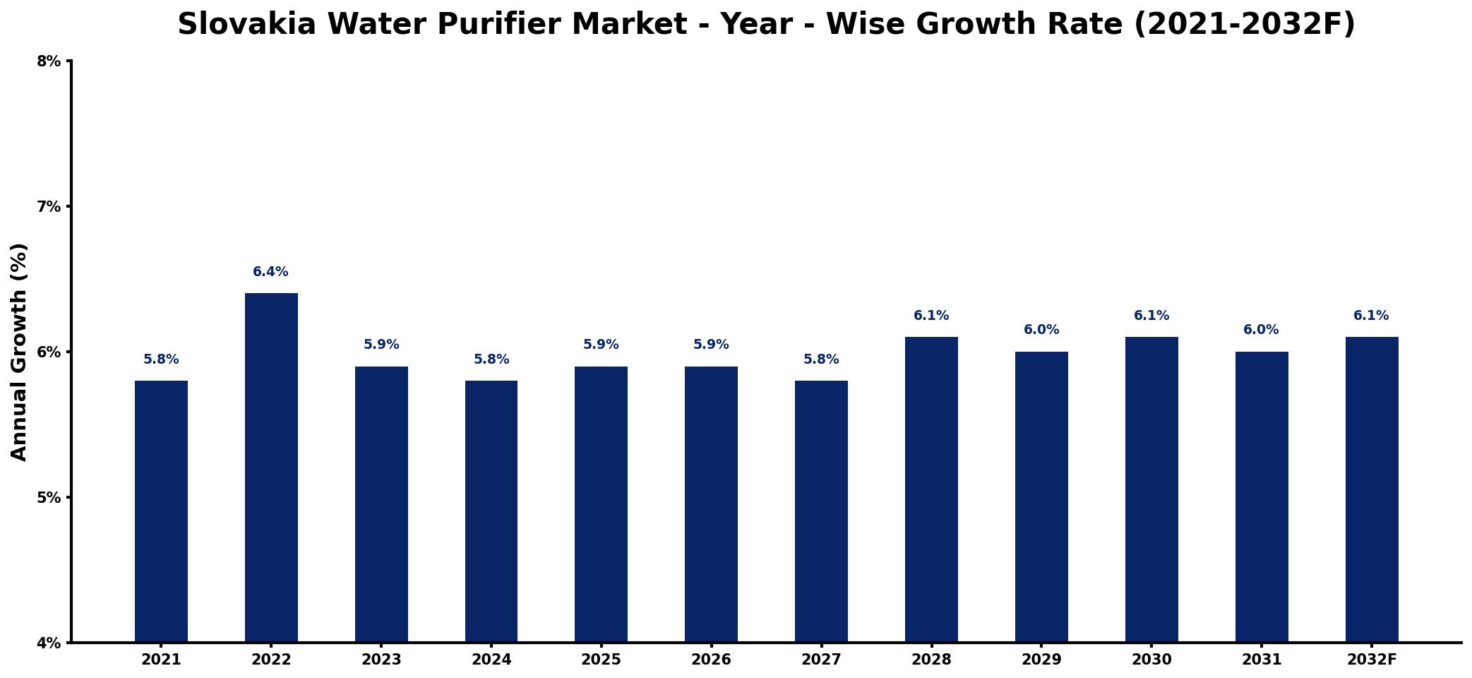 Slovakia Water Purifier Market Year-wise Growth Rate and Key Drivers