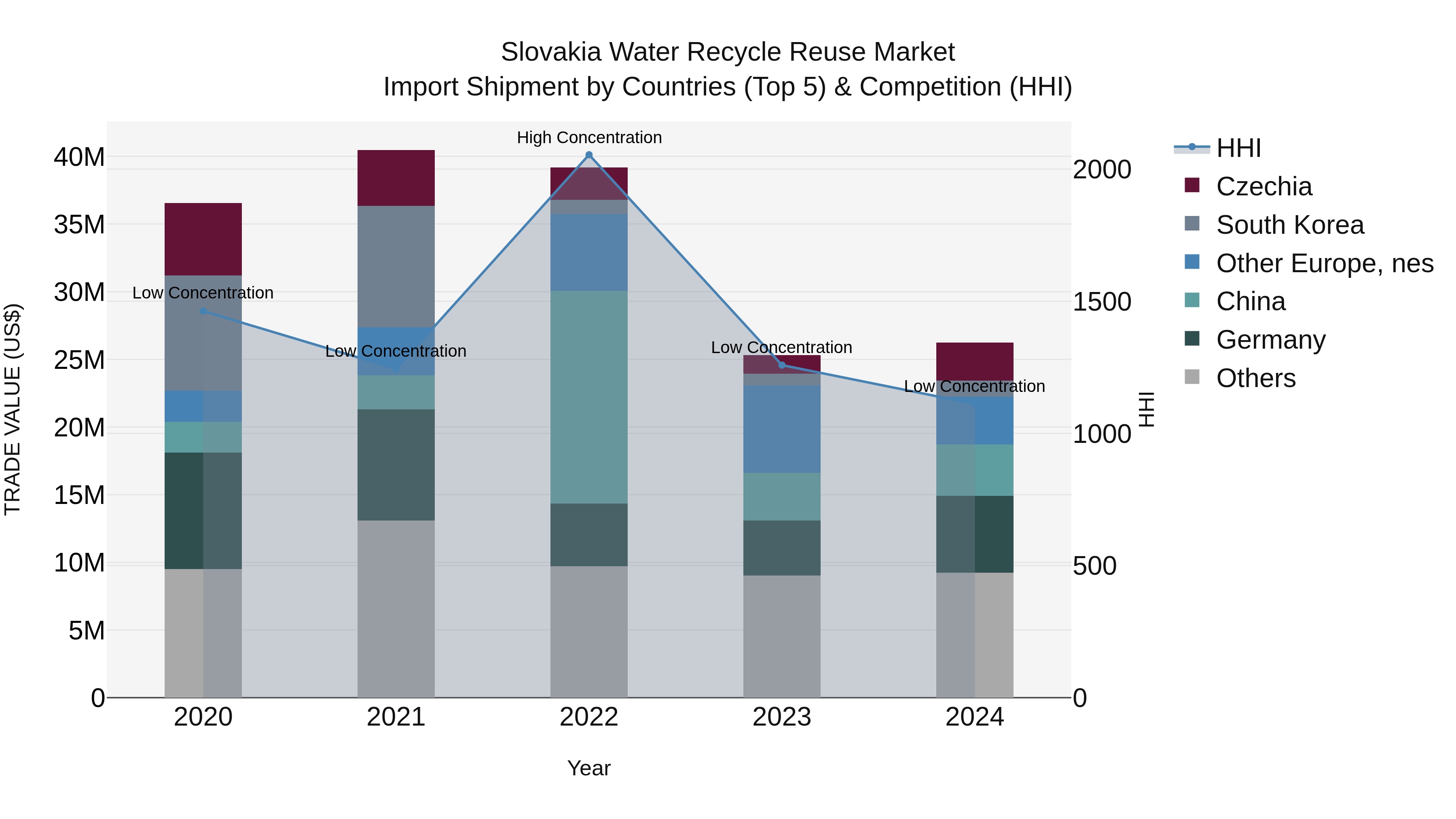 Slovakia Water Recycle Reuse Market Top 5 Importing Countries and Market Competition (HHI) Analysis