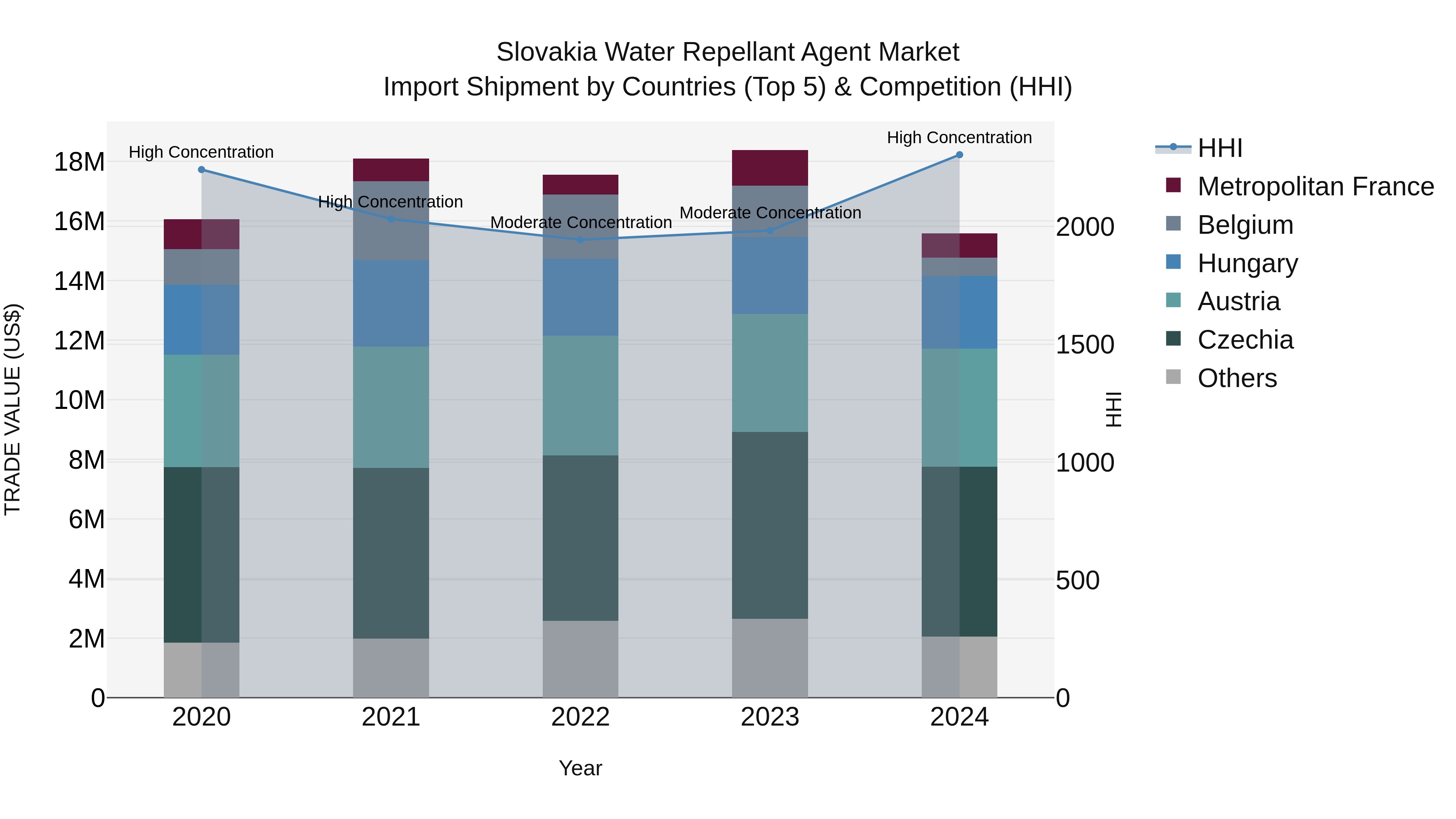 Slovakia Water Repellant Agent Market Top 5 Importing Countries and Market Competition (HHI) Analysis