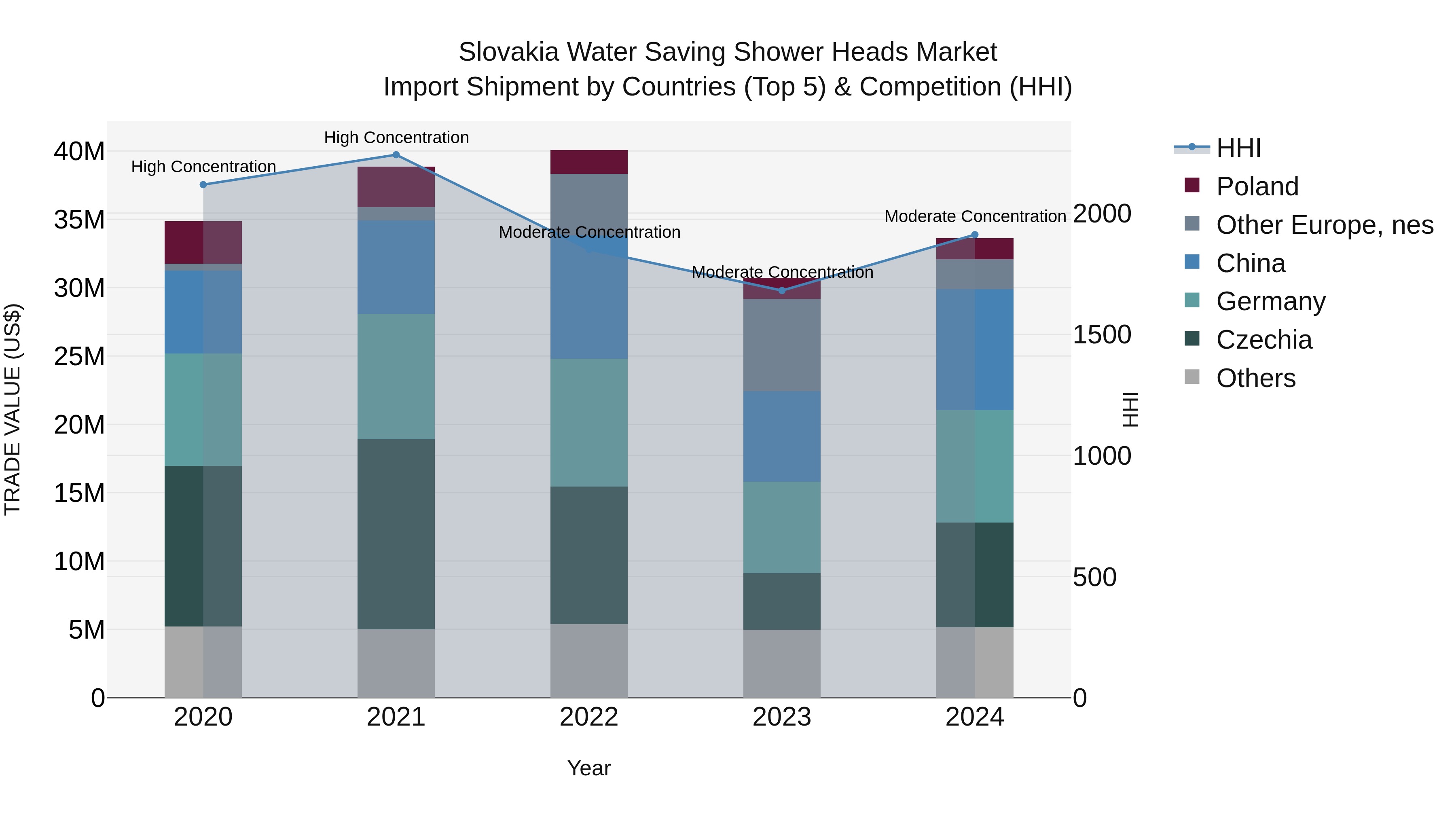 Slovakia Water Saving Shower Heads Market Top 5 Importing Countries and Market Competition (HHI) Analysis