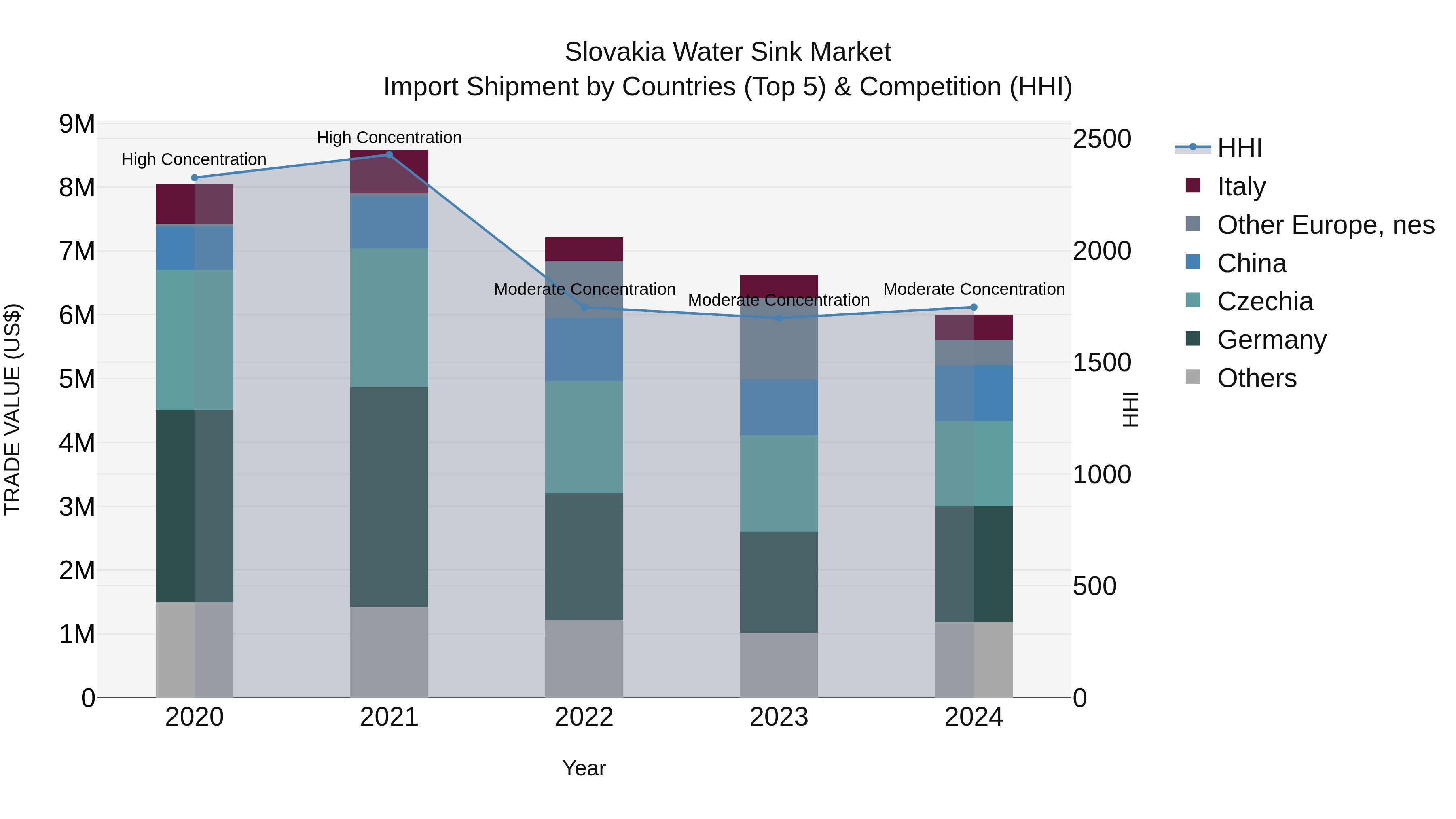 Slovakia Water Sink Market Top 5 Importing Countries and Market Competition (HHI) Analysis