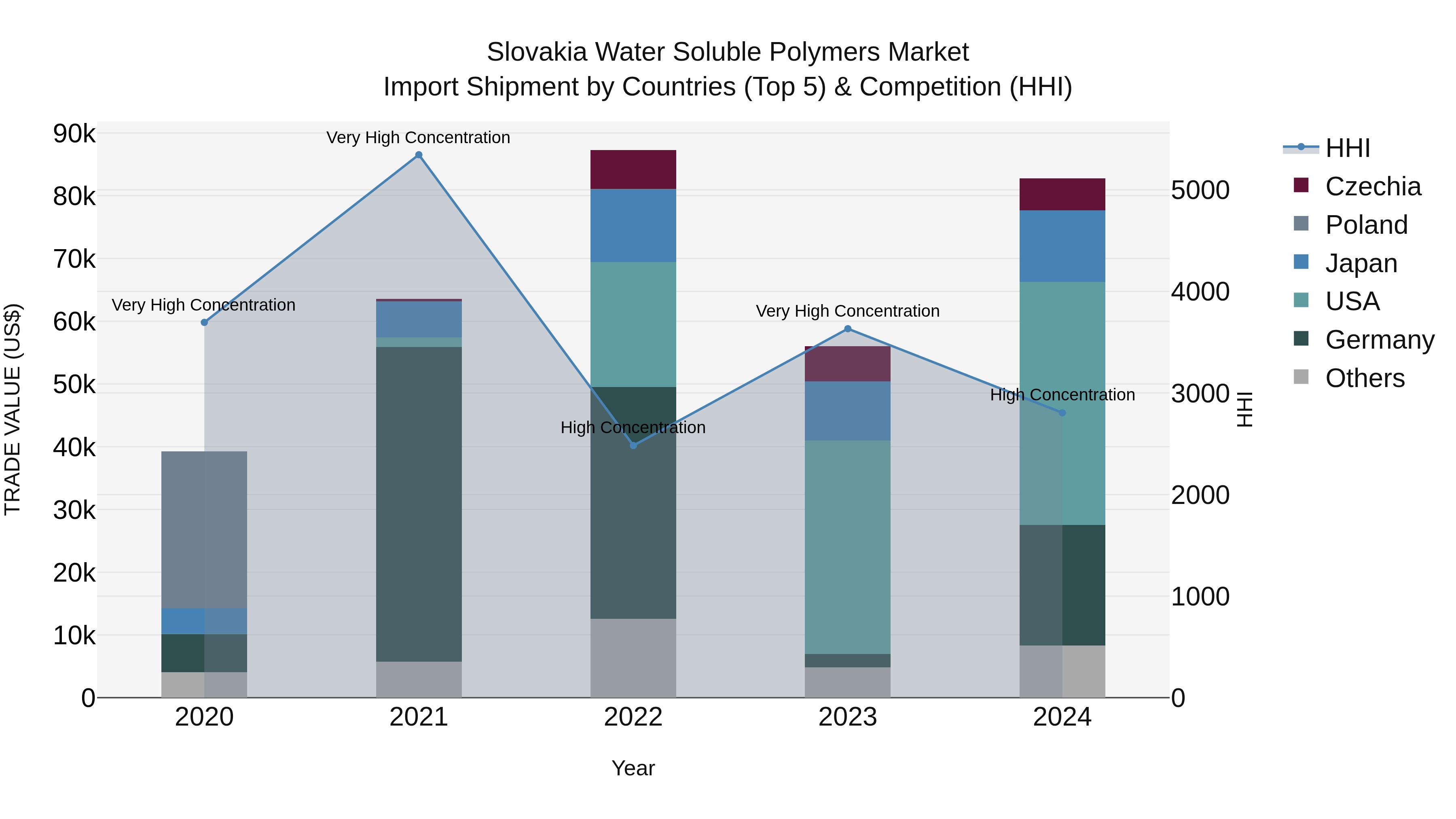 Slovakia Water Soluble Polymers Market Top 5 Importing Countries and Market Competition (HHI) Analysis