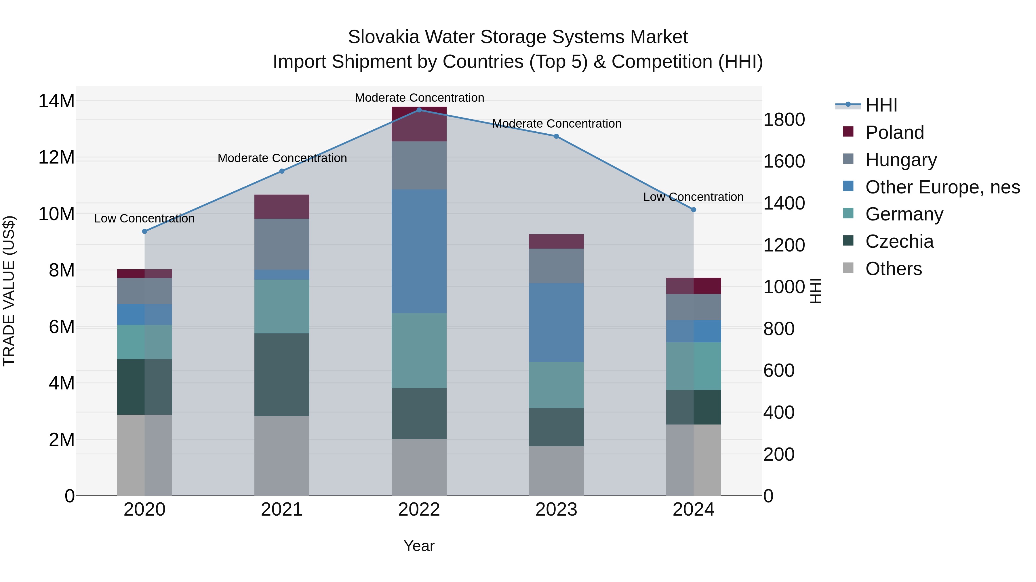 Slovakia Water Storage Systems Market Top 5 Importing Countries and Market Competition (HHI) Analysis