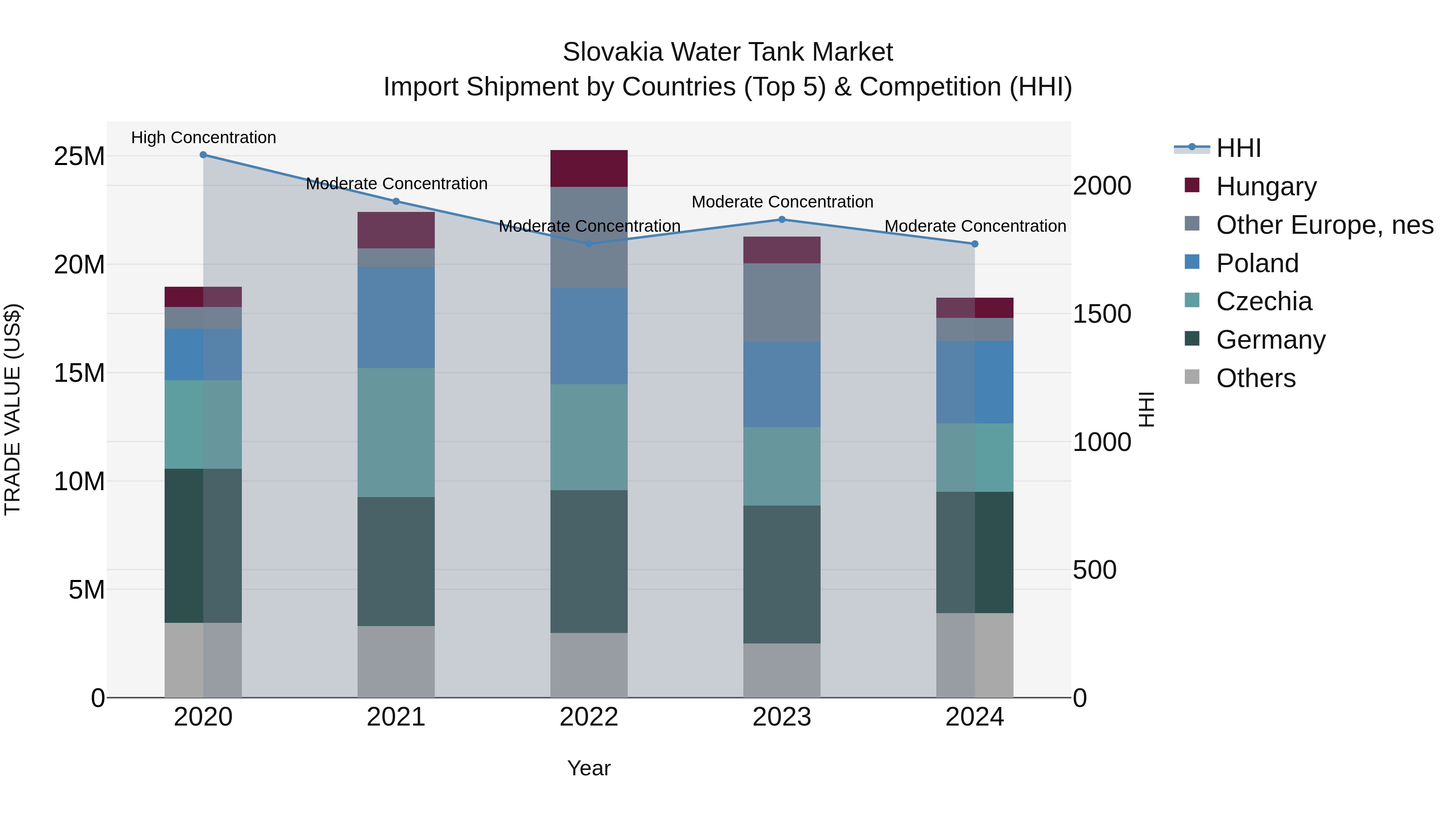 Slovakia Water Tank Market Top 5 Importing Countries and Market Competition (HHI) Analysis