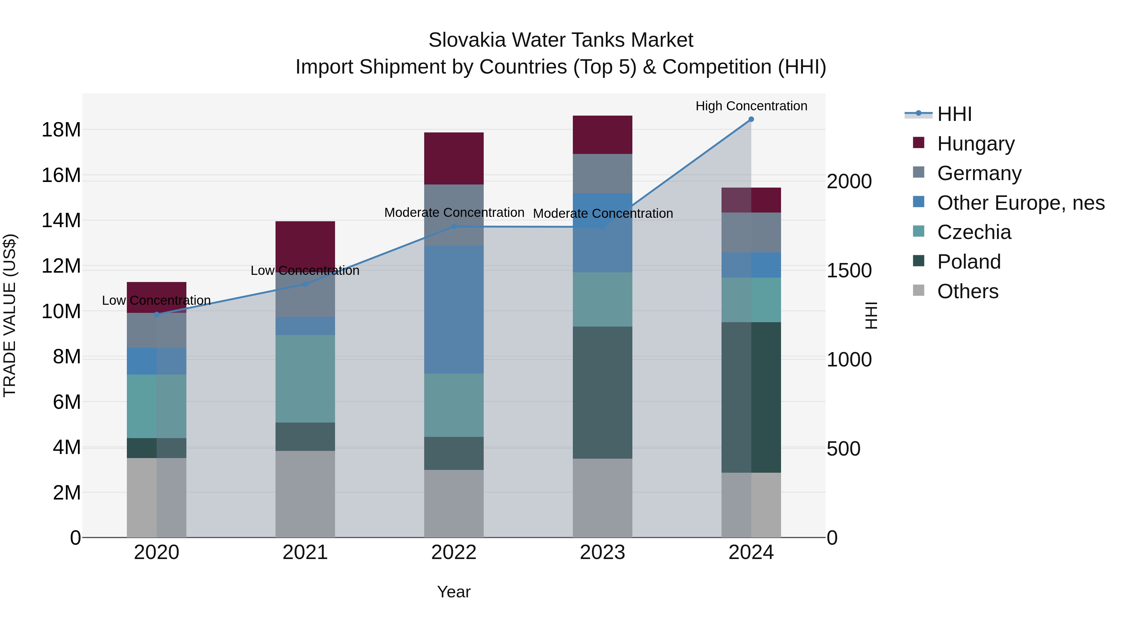 Slovakia Water Tanks Market Top 5 Importing Countries and Market Competition (HHI) Analysis