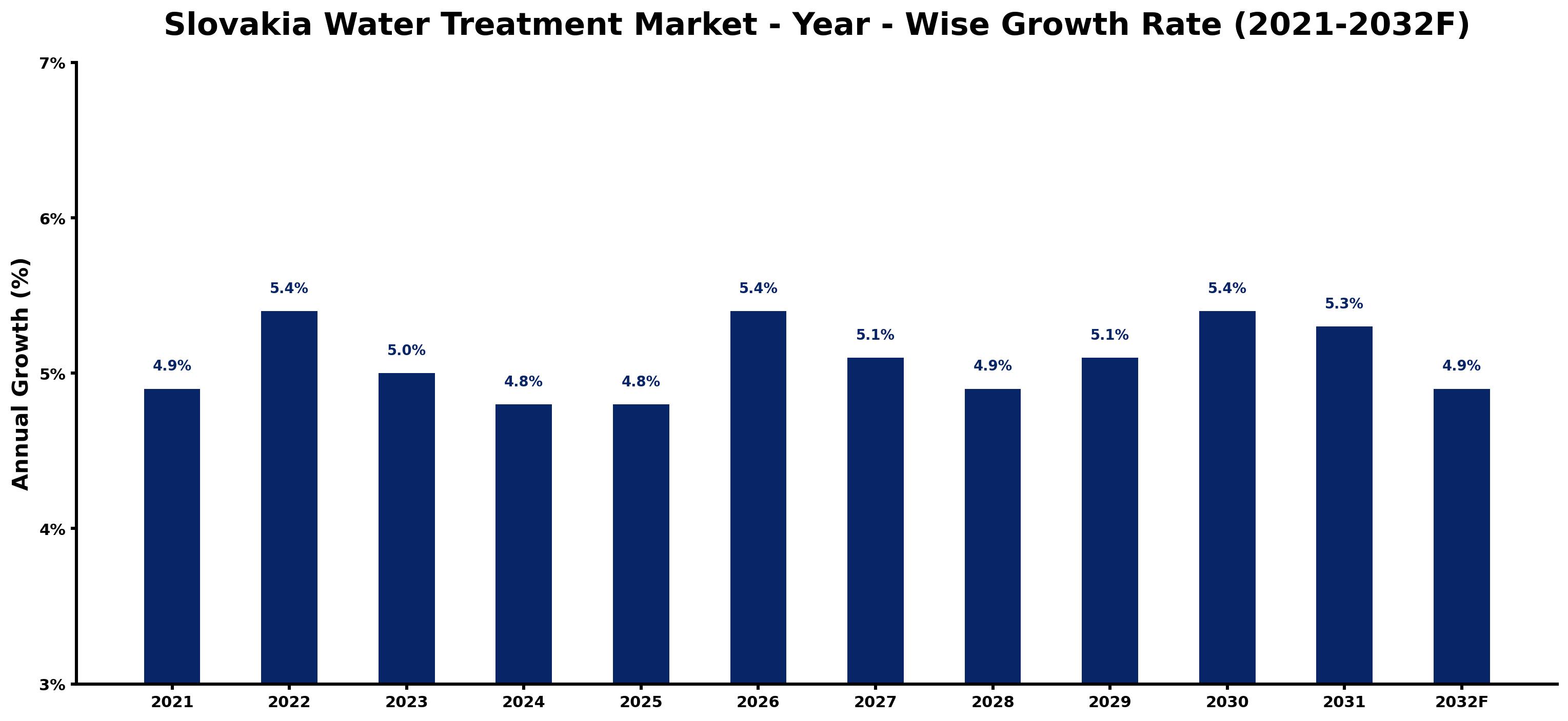 Slovakia Water Treatment Market Year-wise Growth Rate and Key Drivers