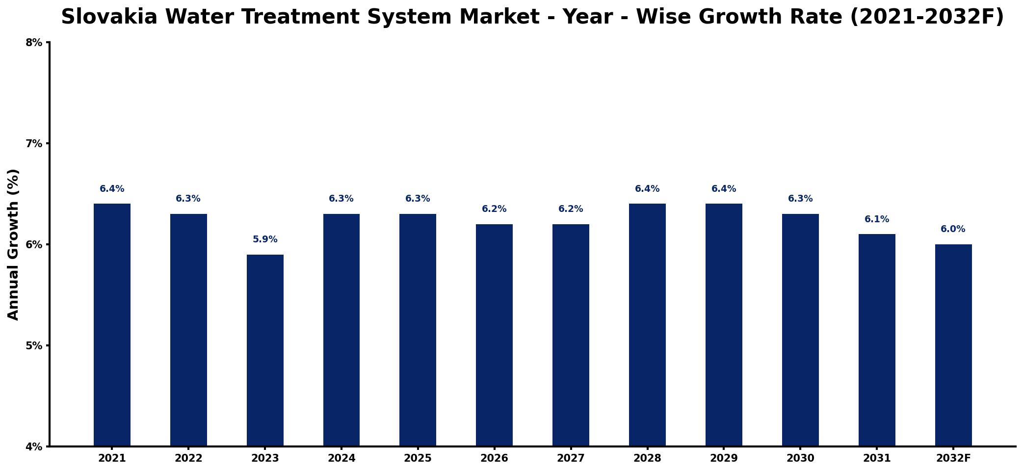 Slovakia Water Treatment System Market Year-wise Growth Rate and Key Drivers