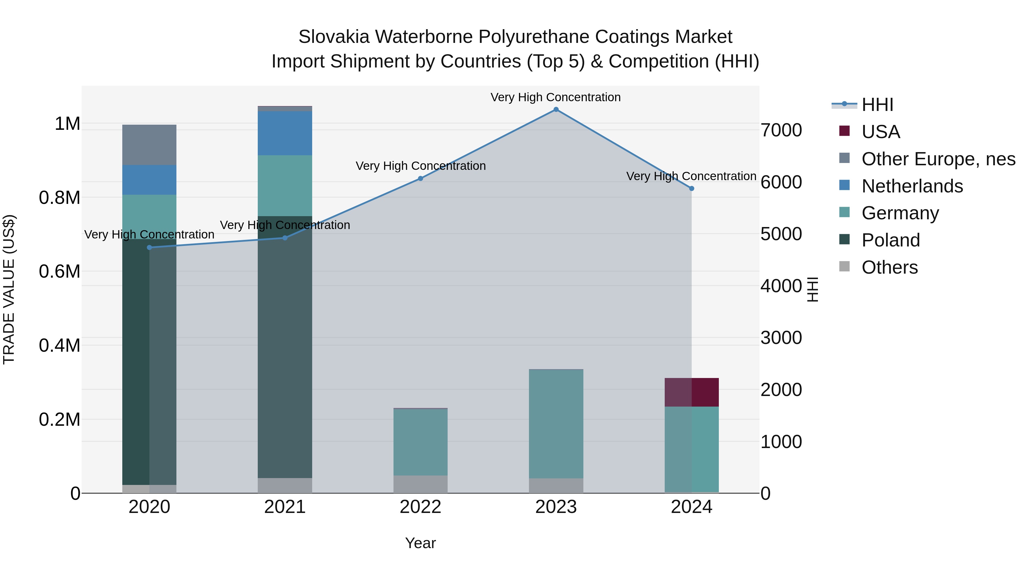 Slovakia Waterborne Polyurethane Coatings Market Top 5 Importing Countries and Market Competition (HHI) Analysis