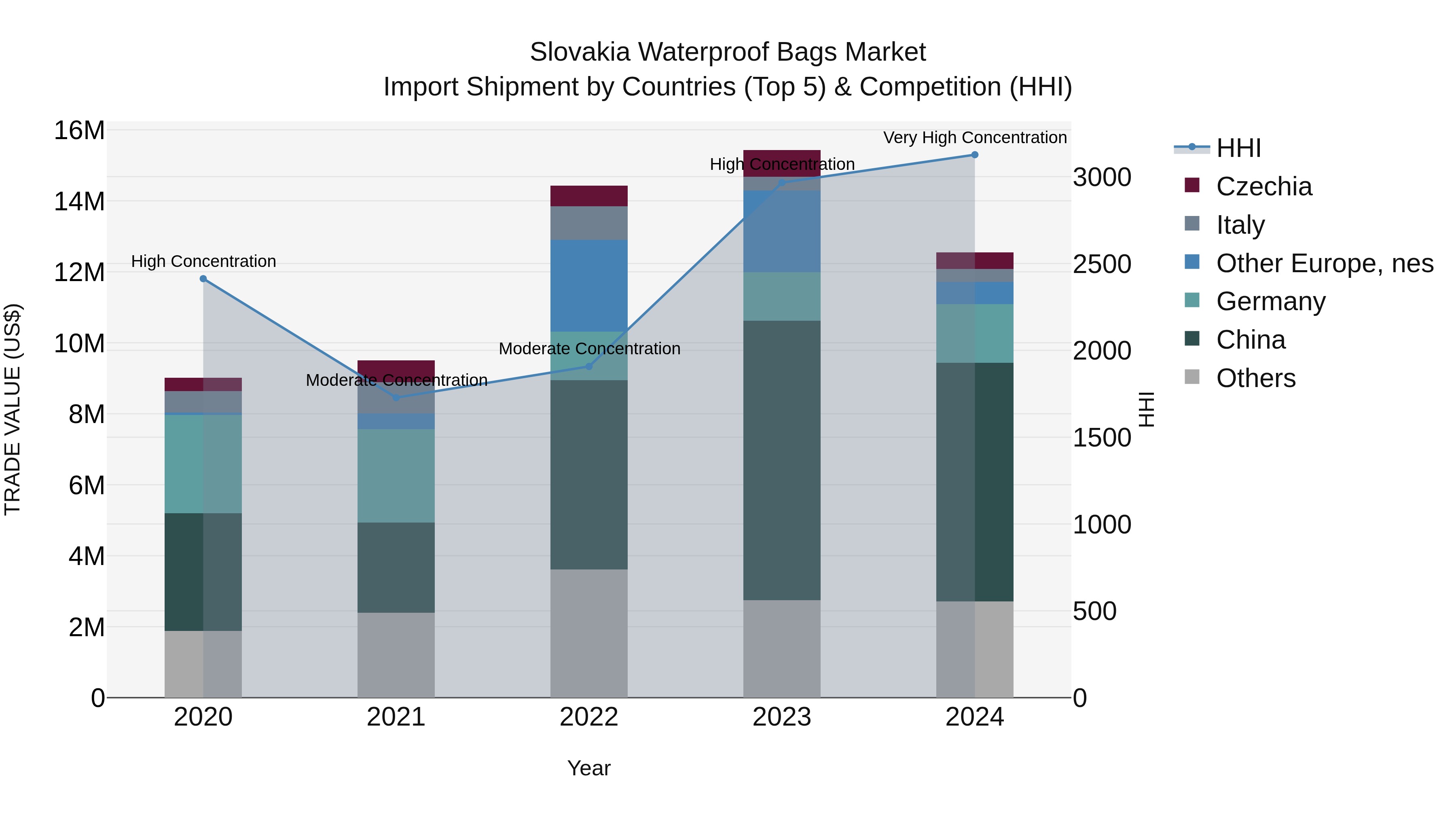 Slovakia Waterproof Bags Market Top 5 Importing Countries and Market Competition (HHI) Analysis