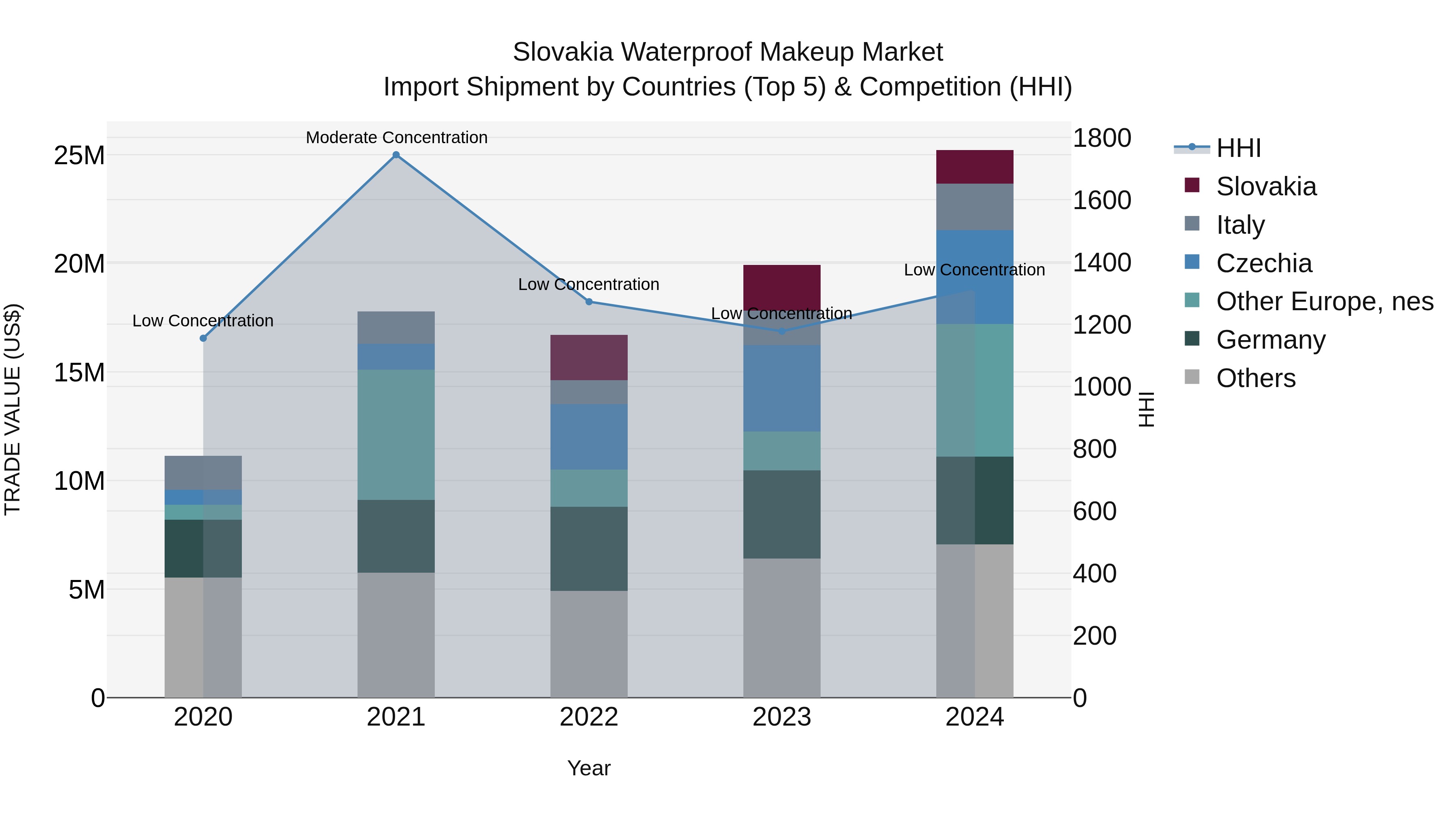 Slovakia Waterproof Makeup Market Top 5 Importing Countries and Market Competition (HHI) Analysis