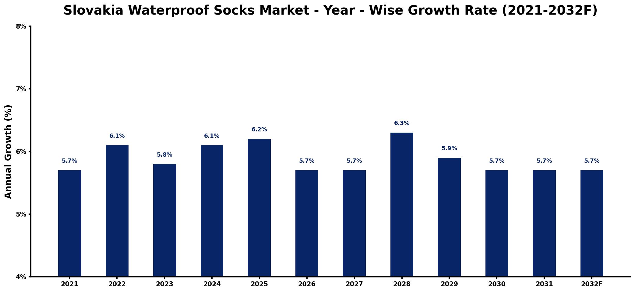 Slovakia Waterproof Socks Market Year-wise Growth Rate and Key Drivers