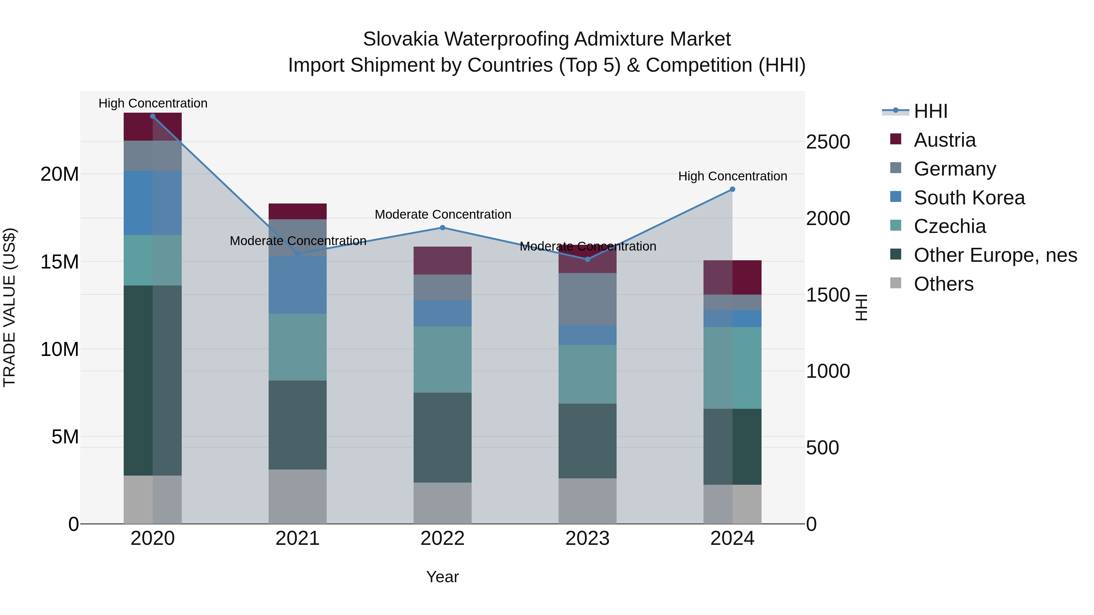 Slovakia Waterproofing Admixture Market Top 5 Importing Countries and Market Competition (HHI) Analysis