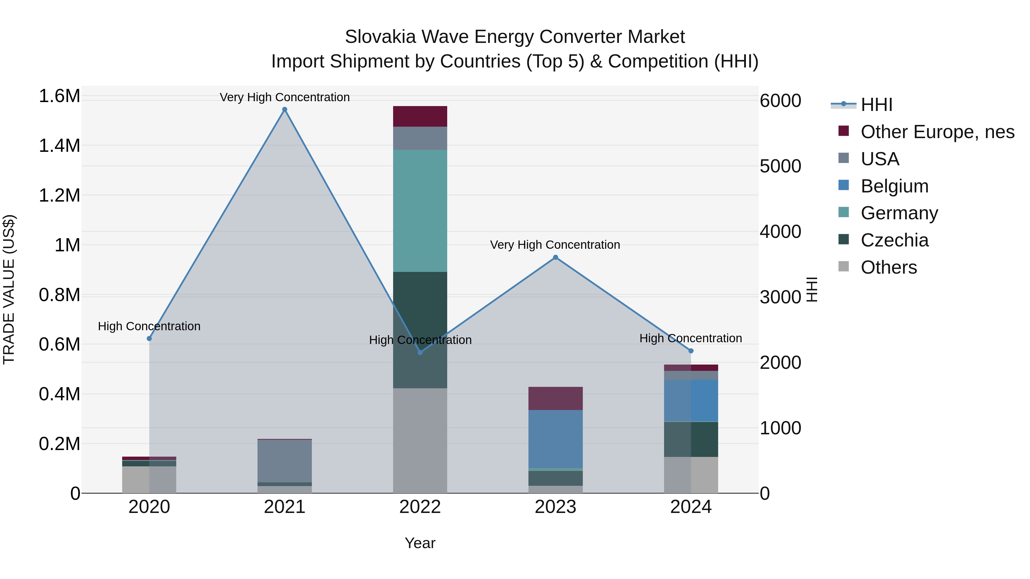 Slovakia Wave Energy Converter Market Top 5 Importing Countries and Market Competition (HHI) Analysis